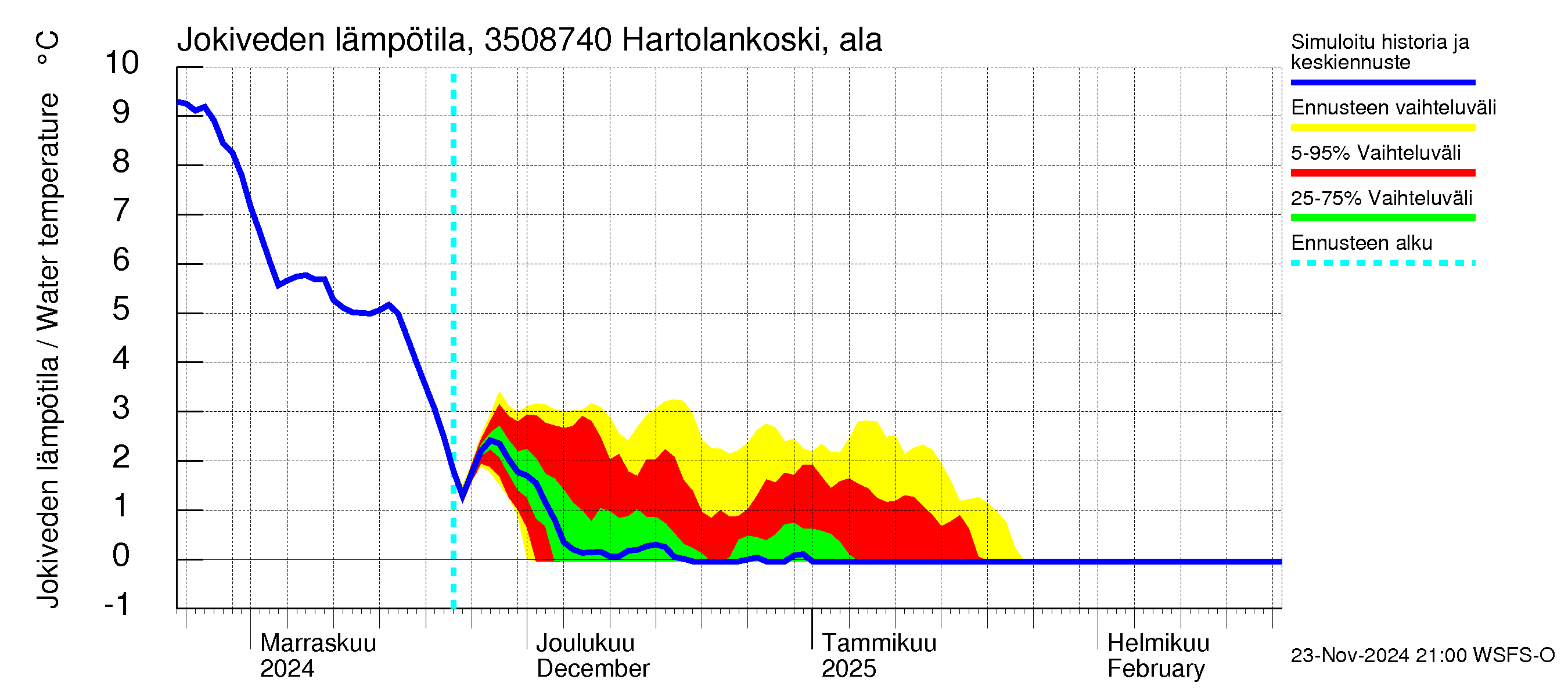 Kokemäenjoen vesistöalue - Tyrvää (Hartolankoski ala): Jokiveden lämpötila