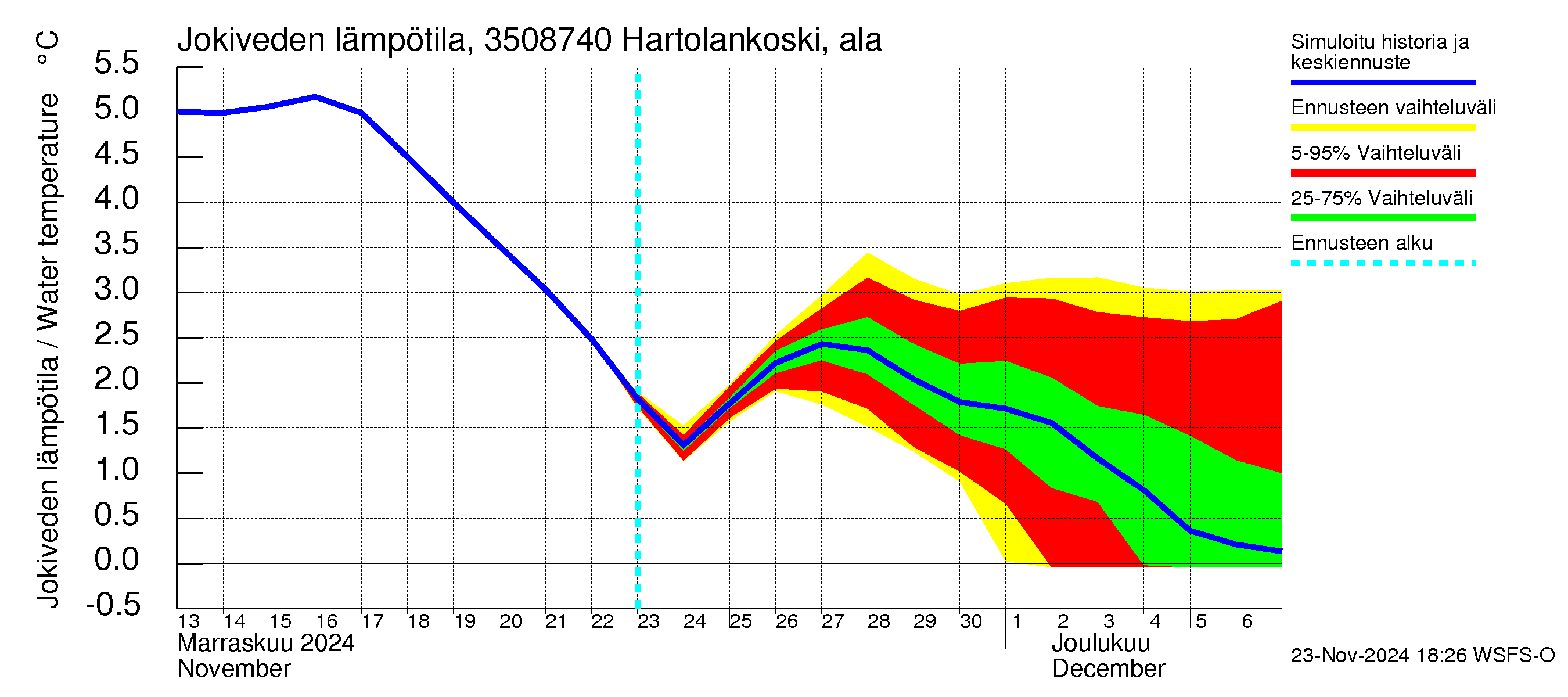 Kokemäenjoen vesistöalue - Tyrvää (Hartolankoski ala): Jokiveden lämpötila