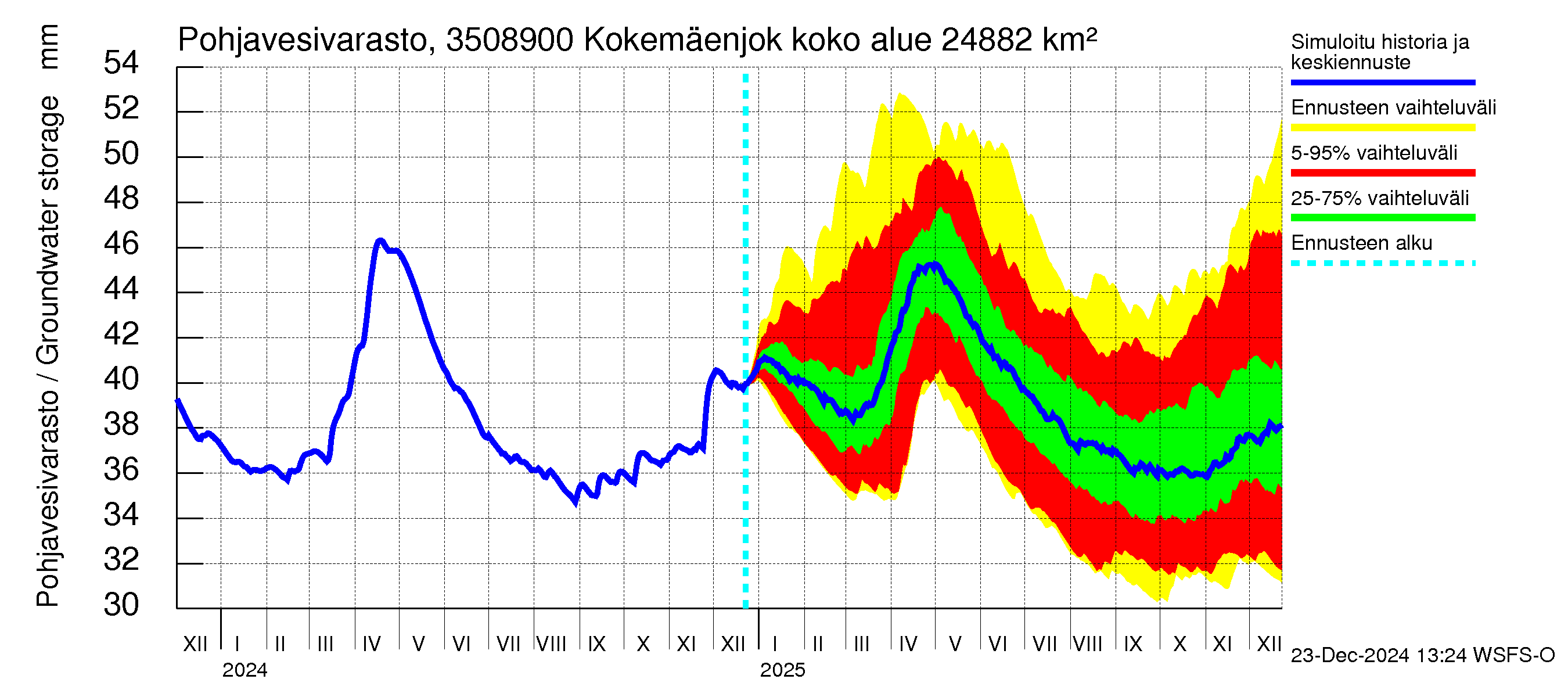 Kokemäenjoen vesistöalue - Kokemäenjoki Huittinen: Pohjavesivarasto