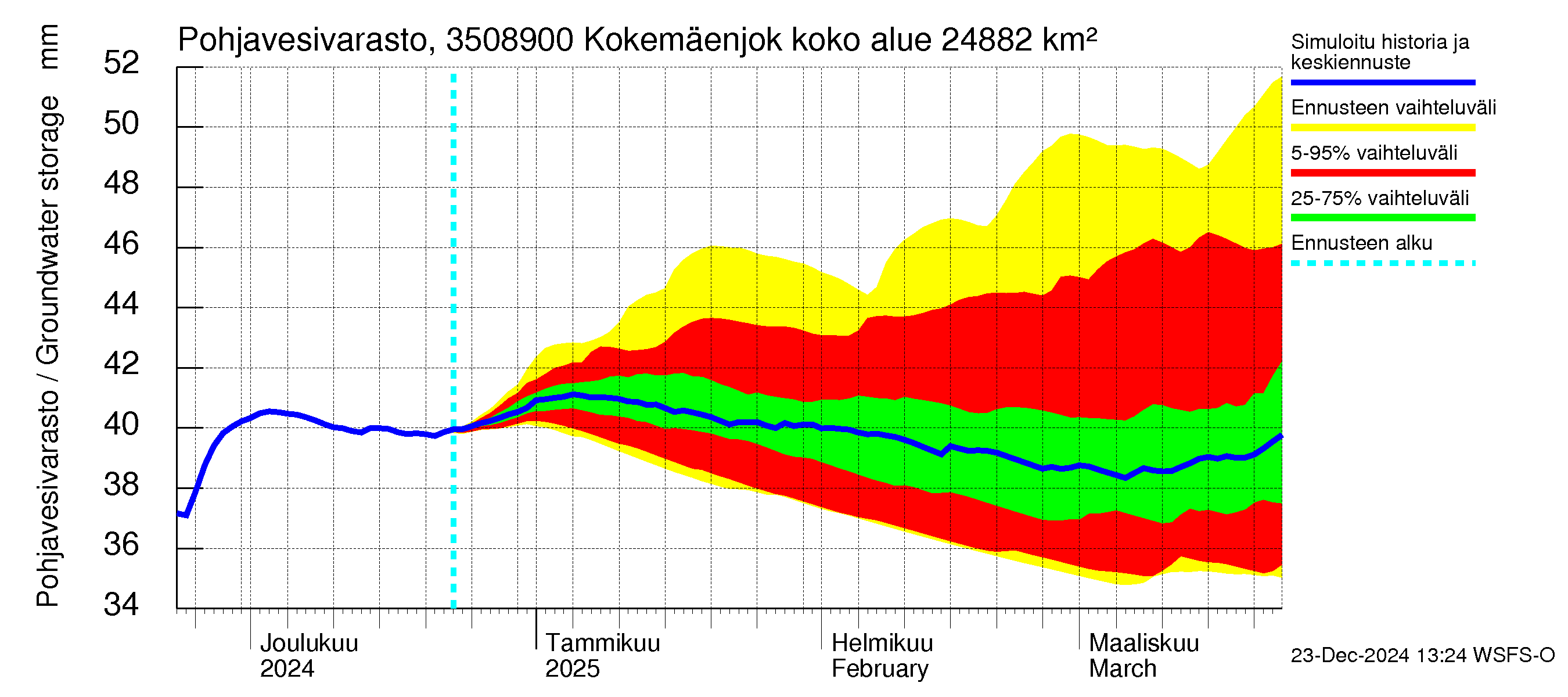 Kokemäenjoen vesistöalue - Kokemäenjoki Huittinen: Pohjavesivarasto