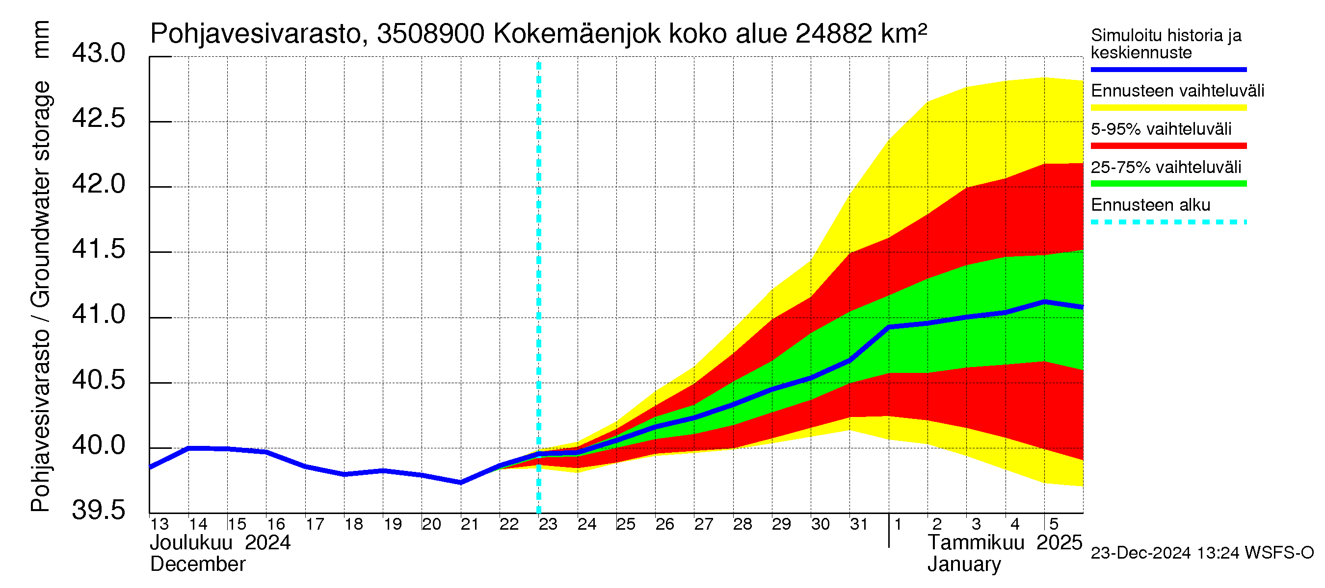 Kokemäenjoen vesistöalue - Kokemäenjoki Huittinen: Pohjavesivarasto