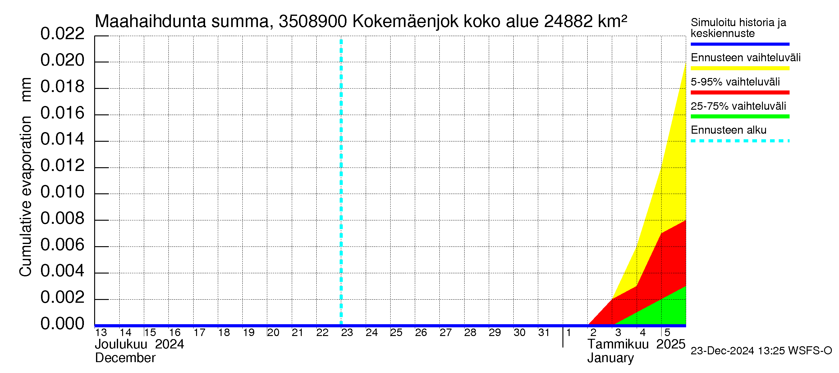 Kokemäenjoen vesistöalue - Kokemäenjoki Huittinen: Haihdunta maa-alueelta - summa