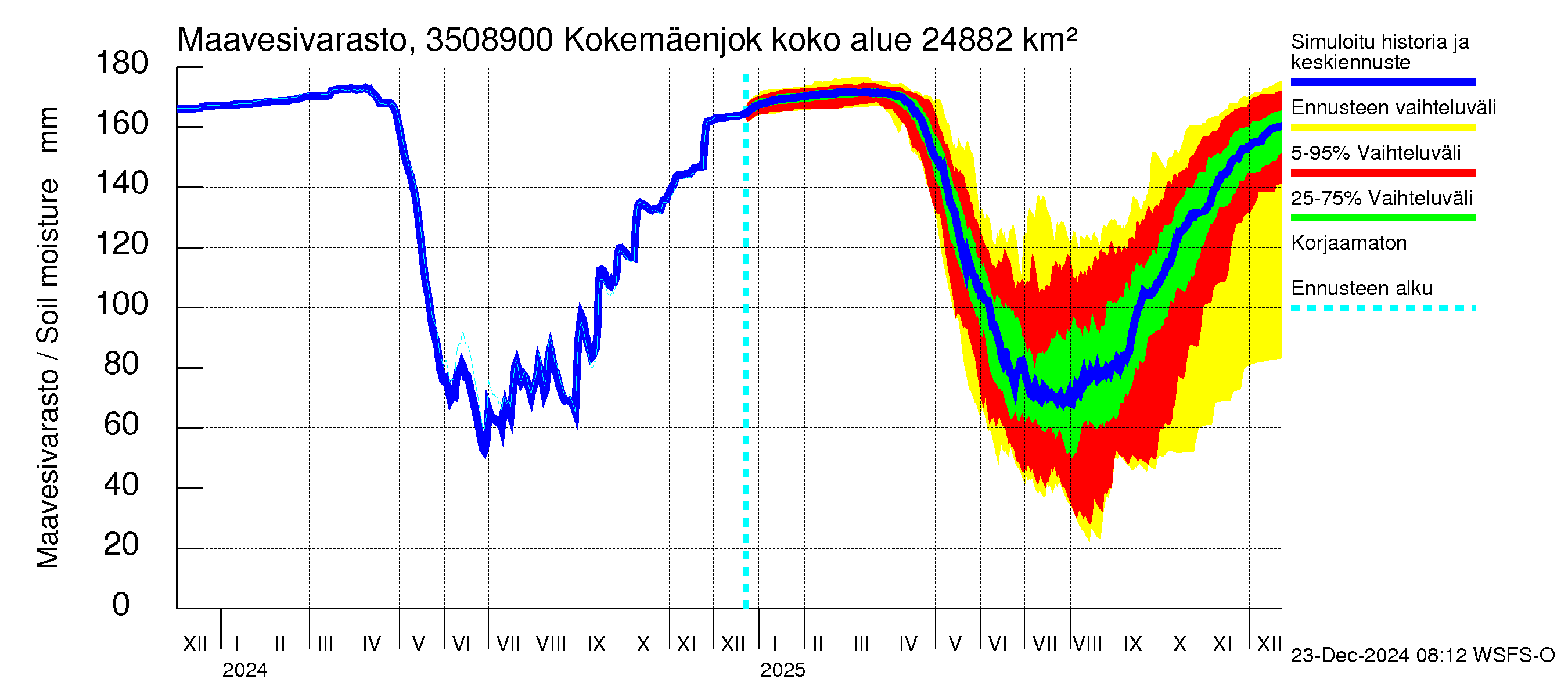 Kokemäenjoen vesistöalue - Kokemäenjoki Huittinen: Maavesivarasto