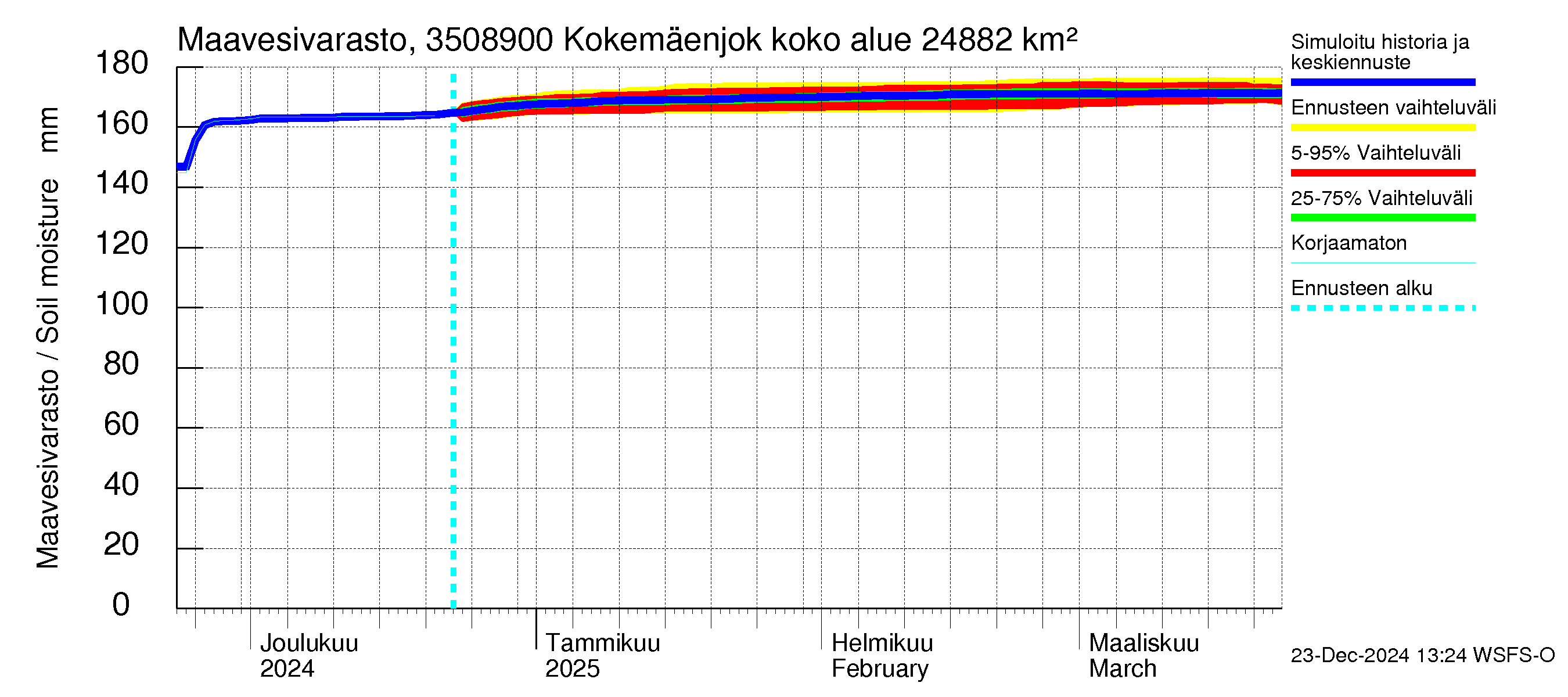 Kokemäenjoen vesistöalue - Kokemäenjoki Huittinen: Maavesivarasto