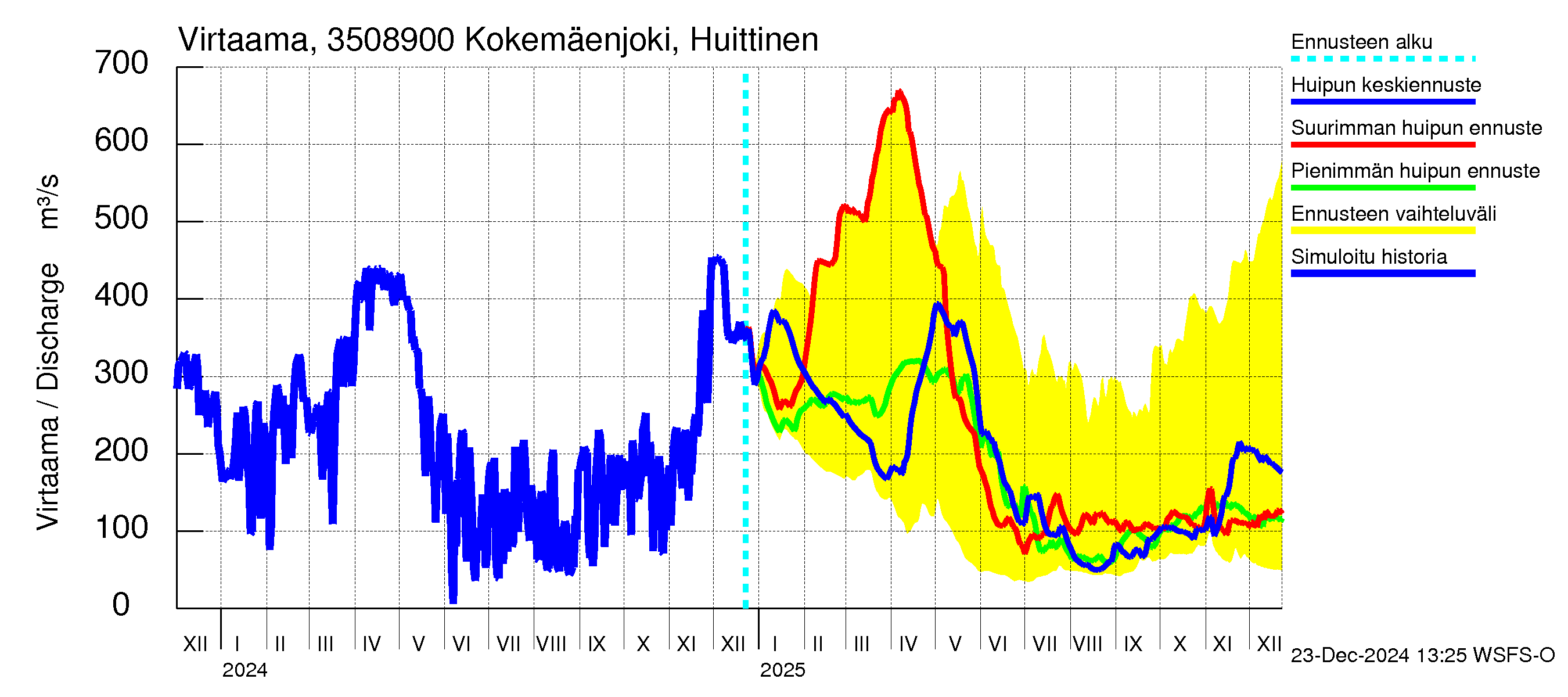 Kokemäenjoen vesistöalue - Kokemäenjoki Huittinen: Virtaama / juoksutus - huippujen keski- ja ääriennusteet