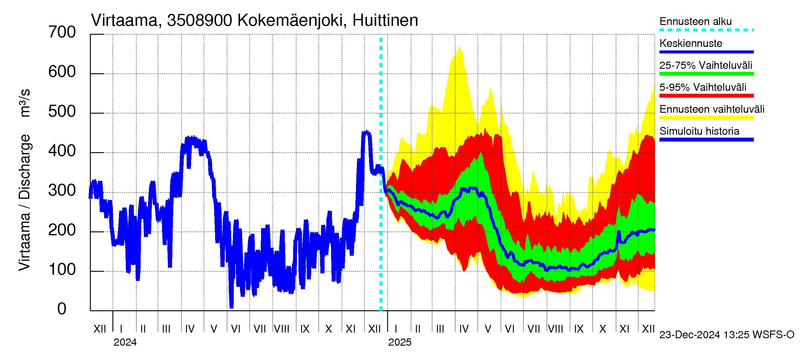 Kokemäenjoen vesistöalue - Kokemäenjoki Huittinen: Virtaama / juoksutus - jakaumaennuste