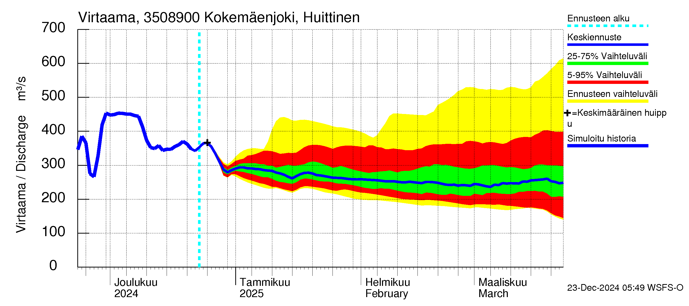 Kokemäenjoen vesistöalue - Kokemäenjoki Huittinen: Virtaama / juoksutus - jakaumaennuste