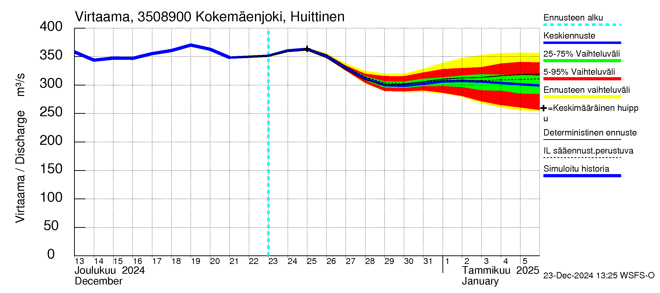 Kokemäenjoen vesistöalue - Kokemäenjoki Huittinen: Virtaama / juoksutus - jakaumaennuste