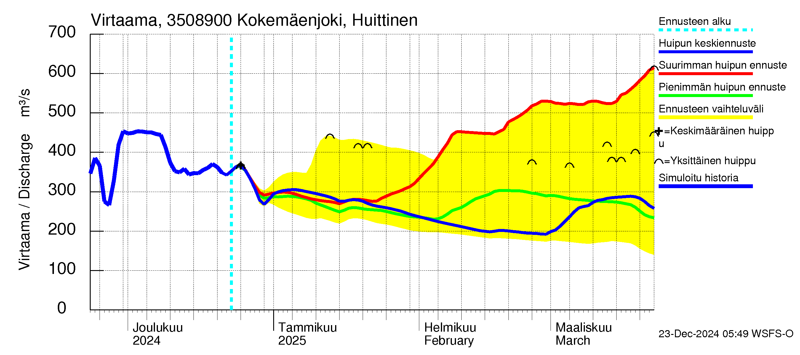 Kokemäenjoen vesistöalue - Kokemäenjoki Huittinen: Virtaama / juoksutus - huippujen keski- ja ääriennusteet