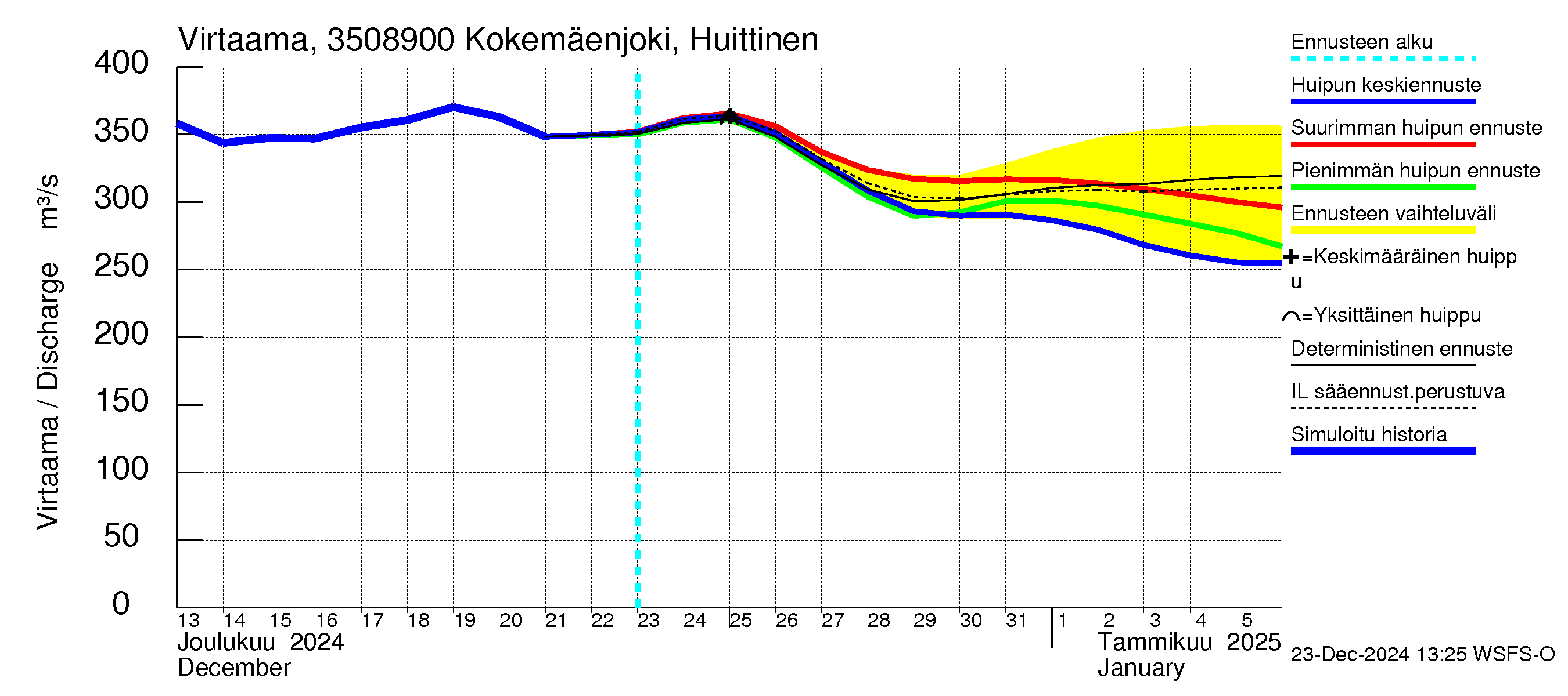 Kokemäenjoen vesistöalue - Kokemäenjoki Huittinen: Virtaama / juoksutus - huippujen keski- ja ääriennusteet