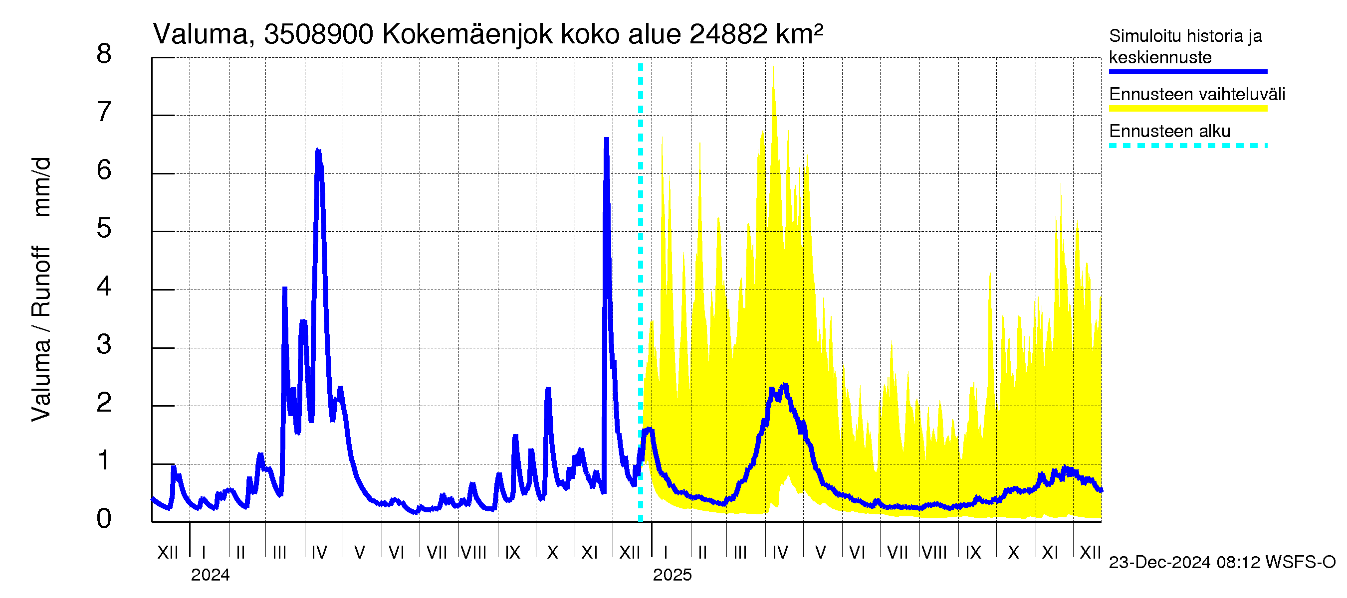 Kokemäenjoen vesistöalue - Kokemäenjoki Huittinen: Valuma