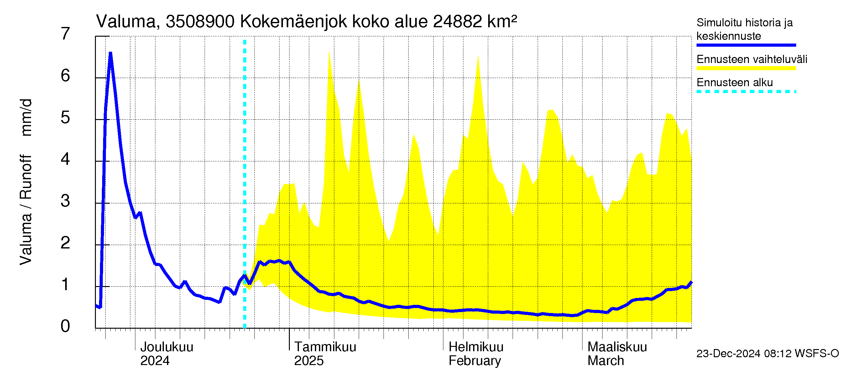 Kokemäenjoen vesistöalue - Kokemäenjoki Huittinen: Valuma