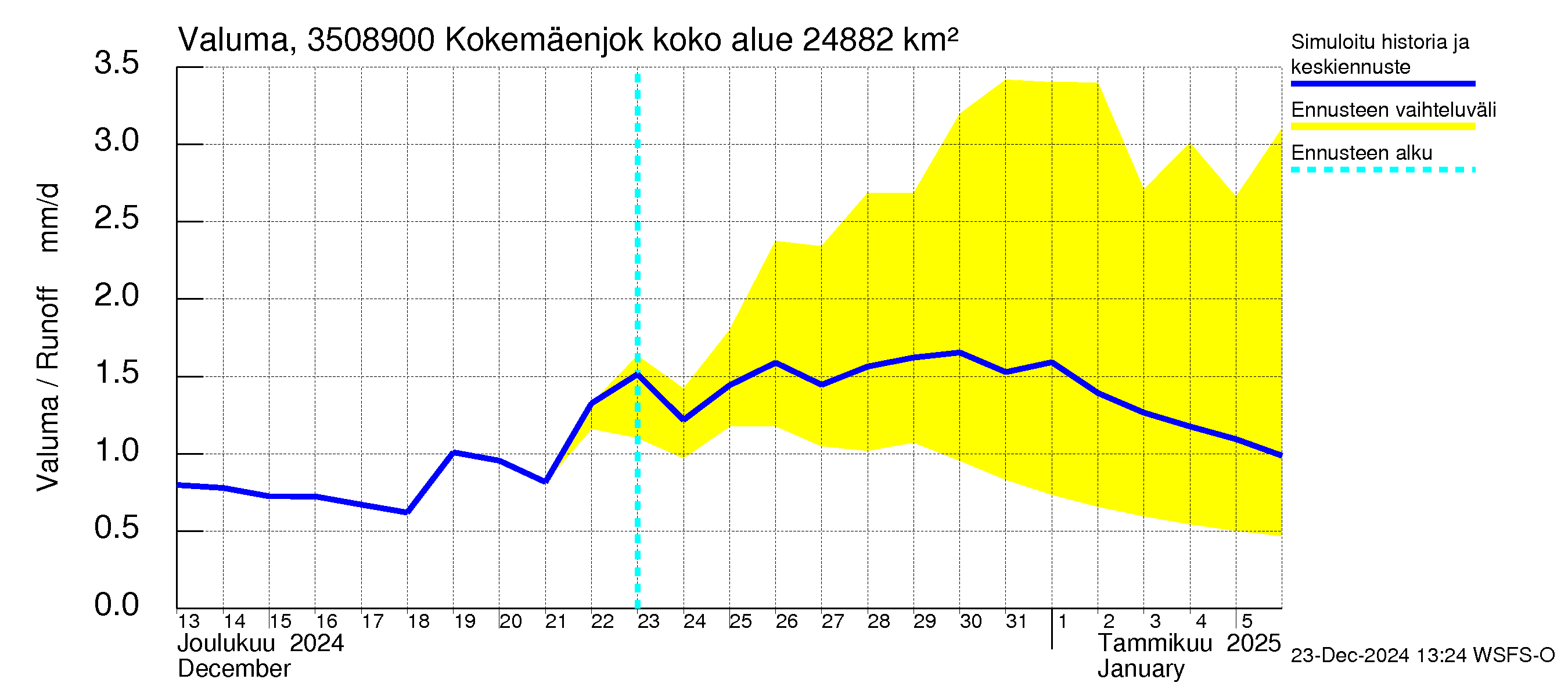 Kokemäenjoen vesistöalue - Kokemäenjoki Huittinen: Valuma