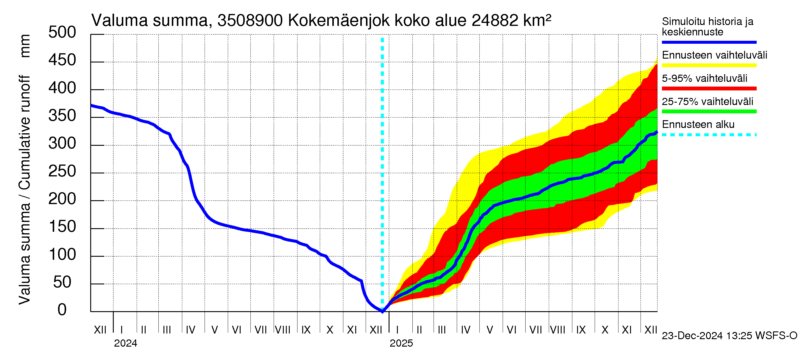 Kokemäenjoen vesistöalue - Kokemäenjoki Huittinen: Valuma - summa