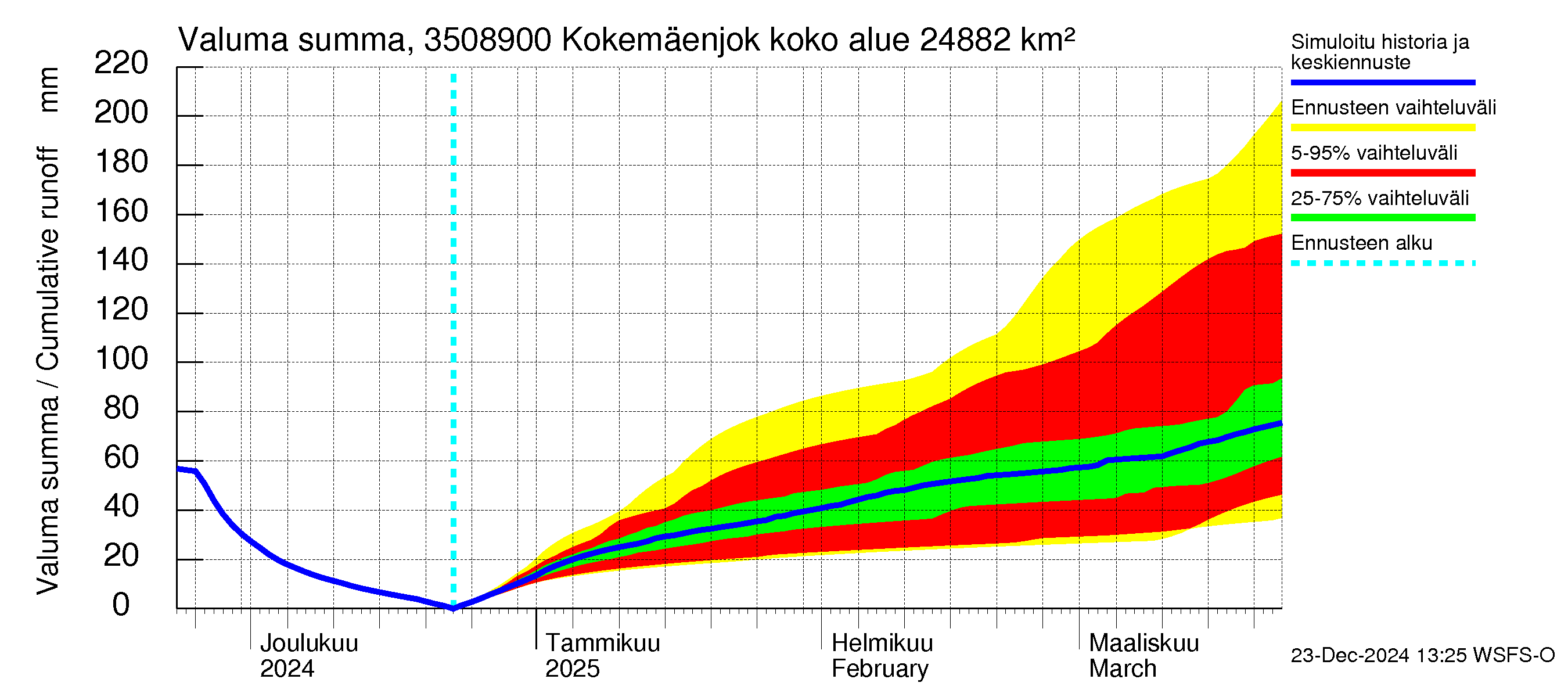 Kokemäenjoen vesistöalue - Kokemäenjoki Huittinen: Valuma - summa