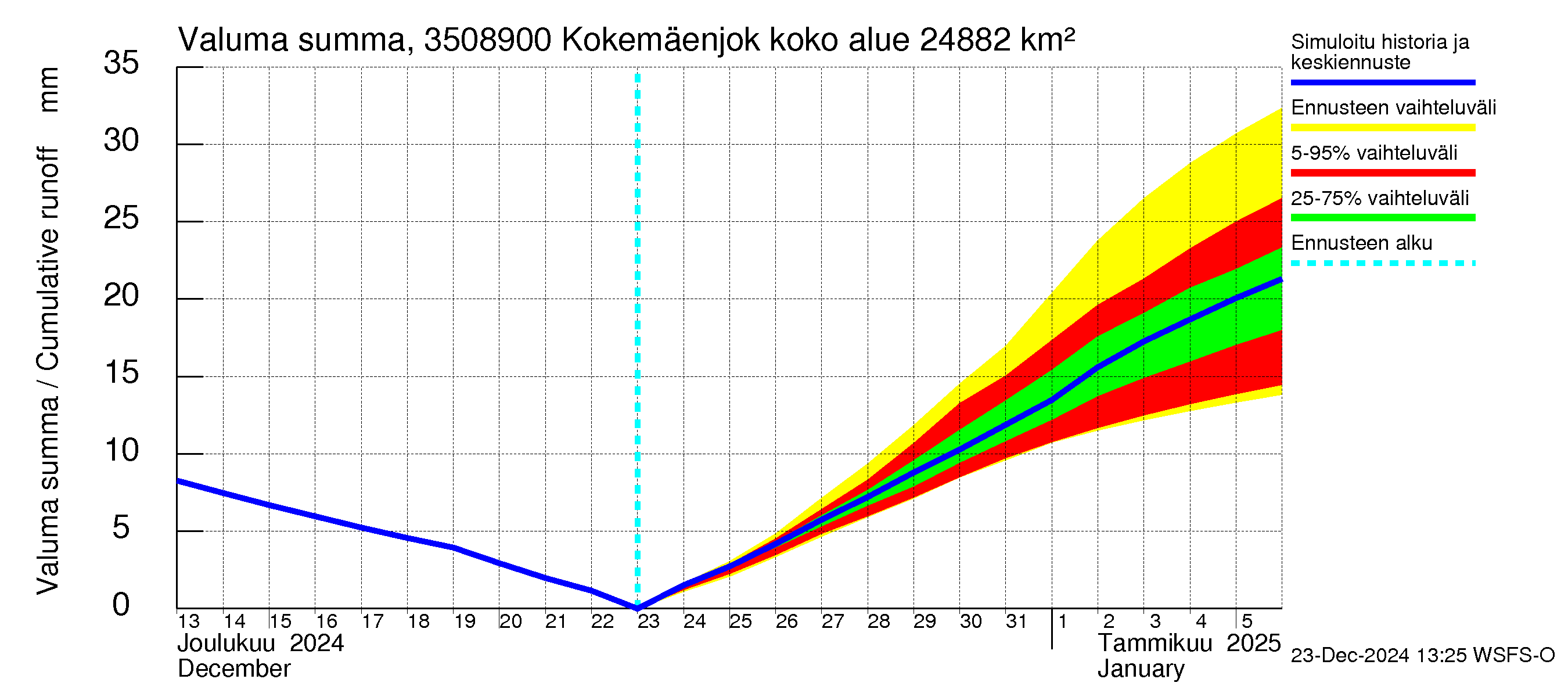 Kokemäenjoen vesistöalue - Kokemäenjoki Huittinen: Valuma - summa