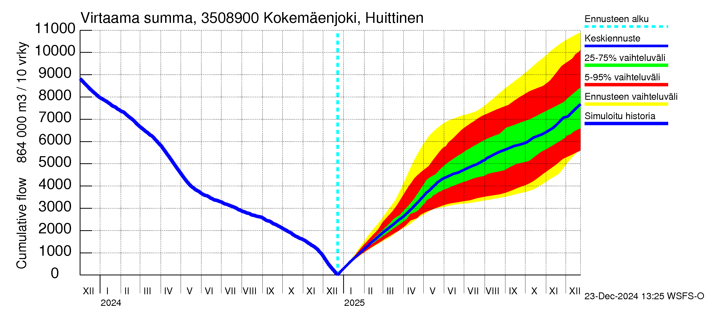 Kokemäenjoen vesistöalue - Kokemäenjoki Huittinen: Virtaama / juoksutus - summa