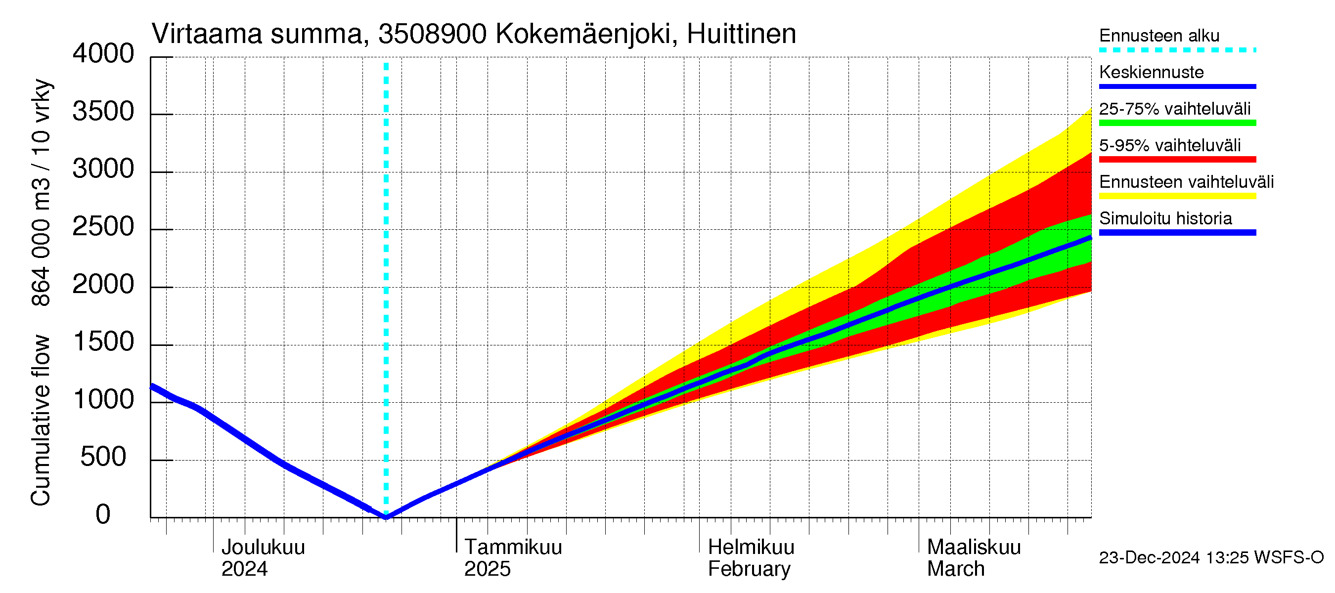 Kokemäenjoen vesistöalue - Kokemäenjoki Huittinen: Virtaama / juoksutus - summa