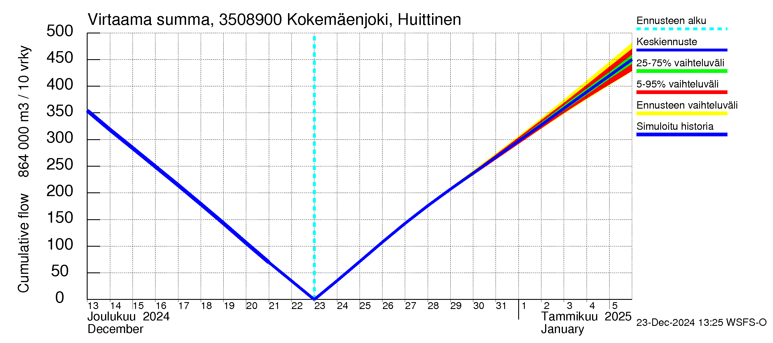 Kokemäenjoen vesistöalue - Kokemäenjoki Huittinen: Virtaama / juoksutus - summa