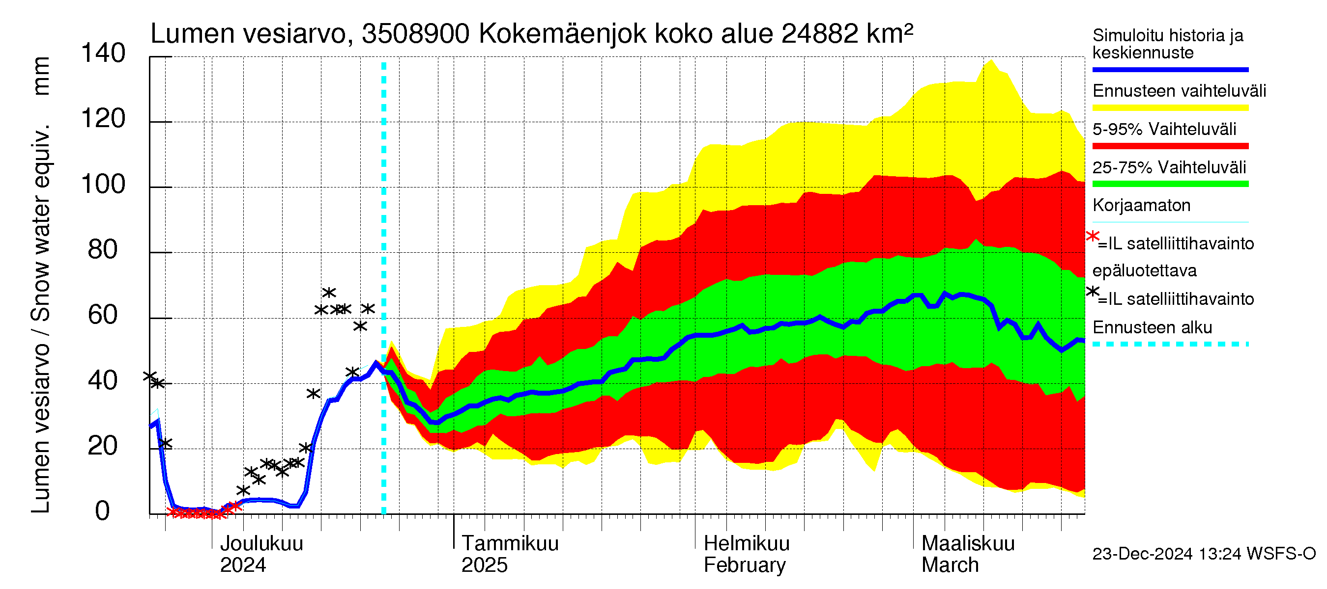 Kokemäenjoen vesistöalue - Kokemäenjoki Huittinen: Lumen vesiarvo