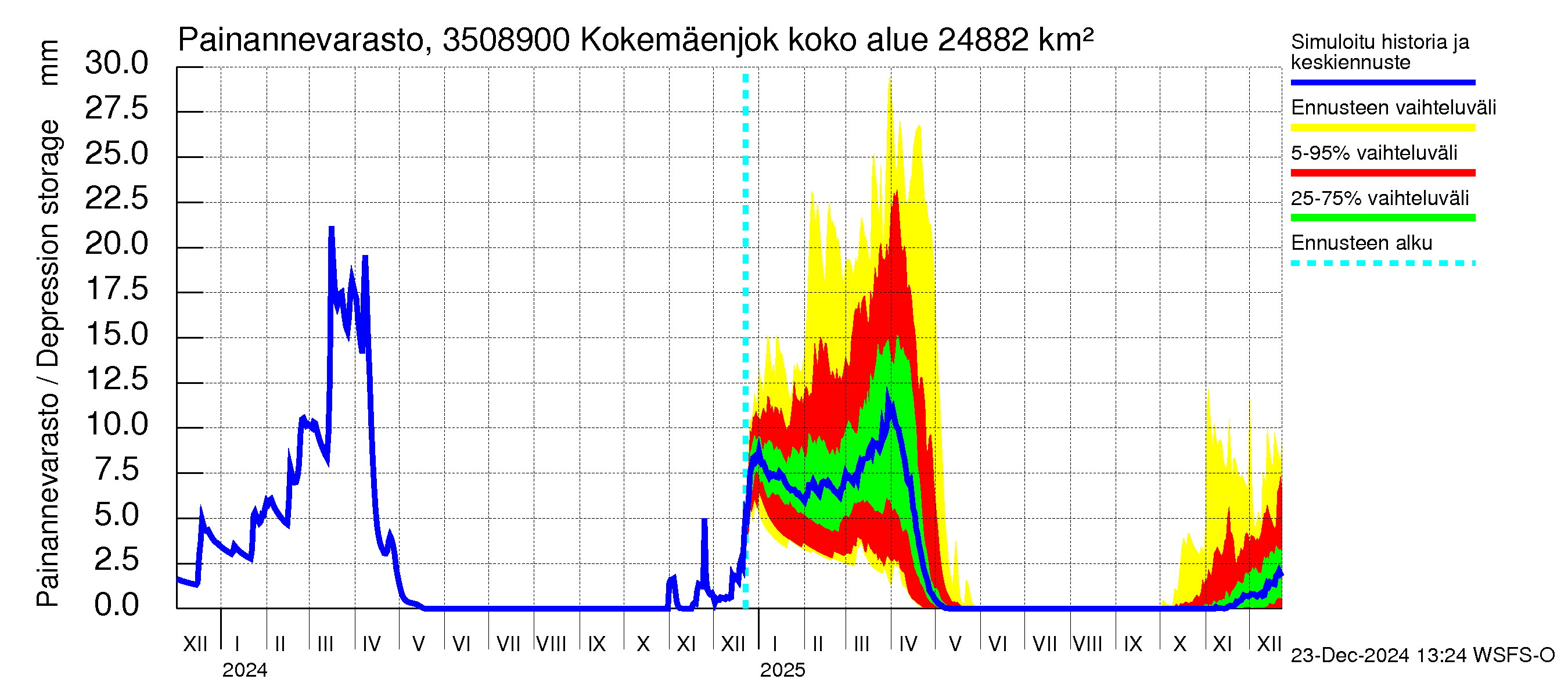 Kokemäenjoen vesistöalue - Kokemäenjoki Huittinen: Painannevarasto