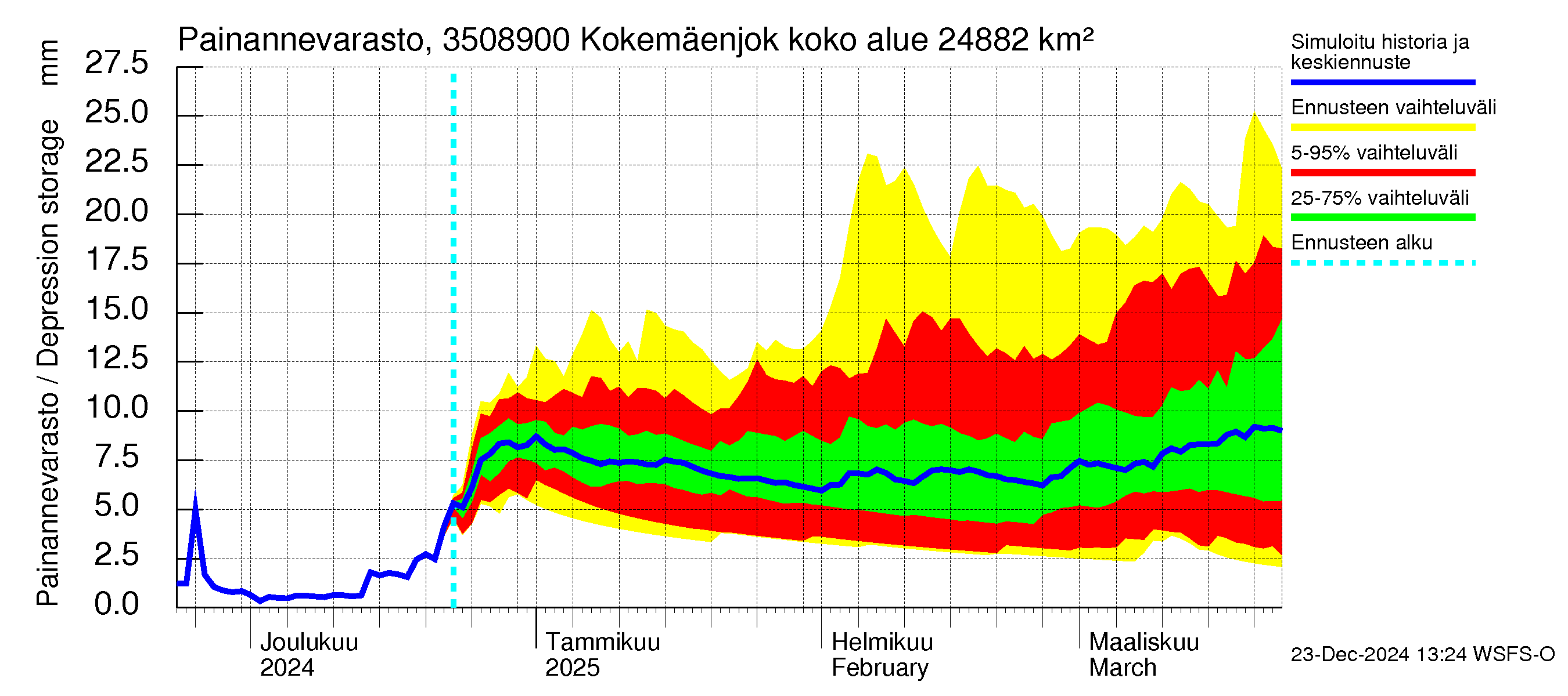 Kokemäenjoen vesistöalue - Kokemäenjoki Huittinen: Painannevarasto