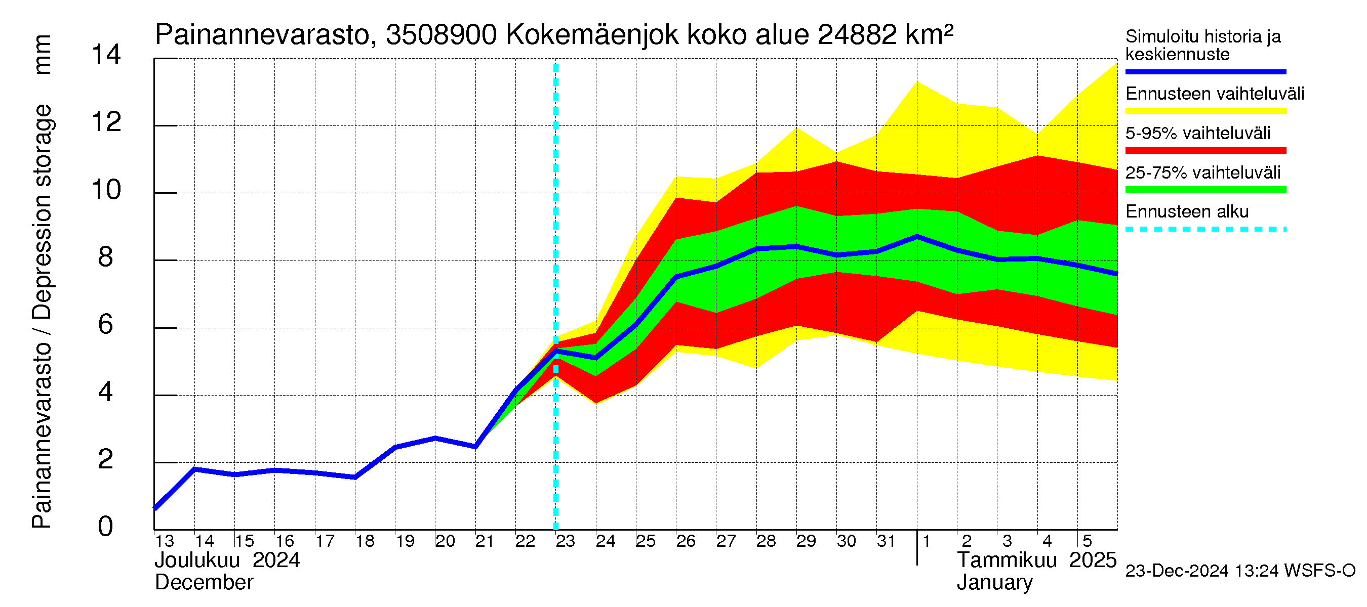 Kokemäenjoen vesistöalue - Kokemäenjoki Huittinen: Painannevarasto