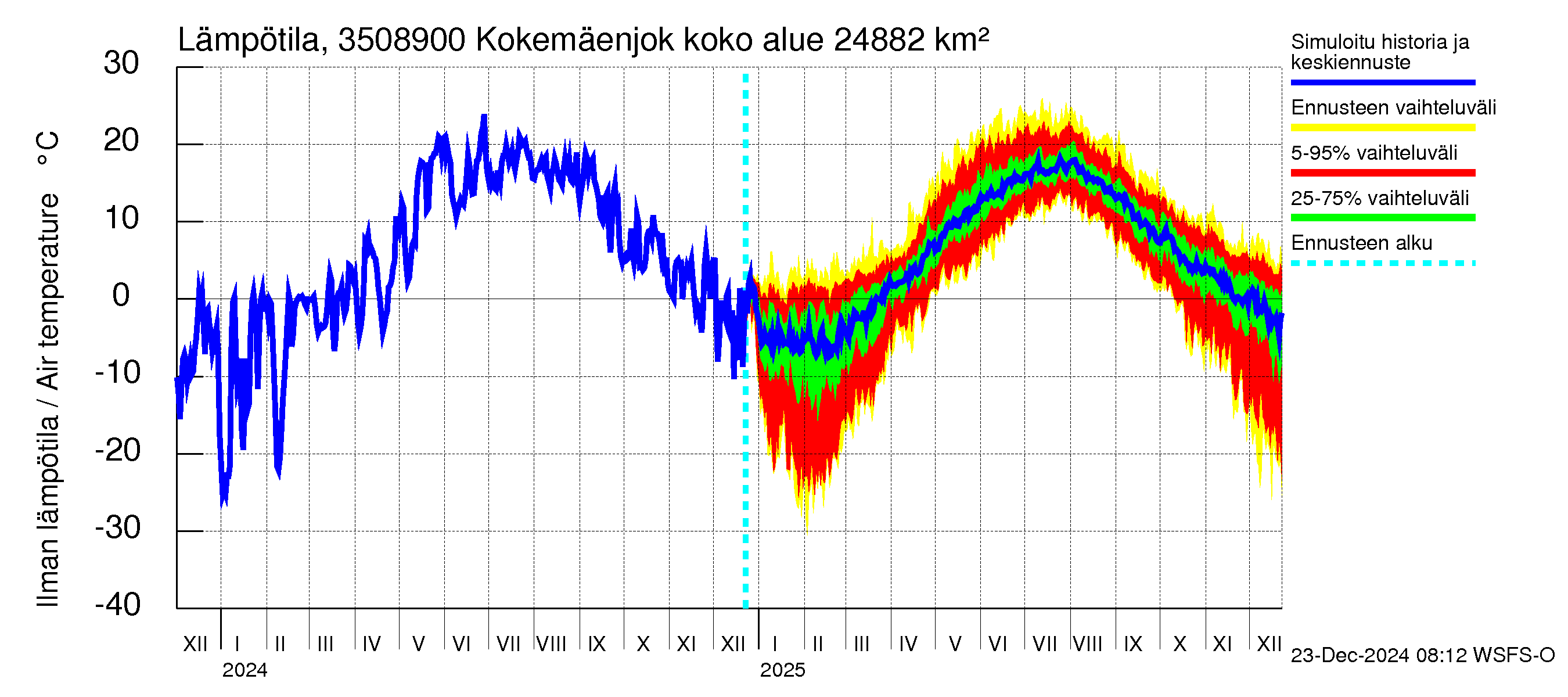 Kokemäenjoen vesistöalue - Kokemäenjoki Huittinen: Ilman lämpötila