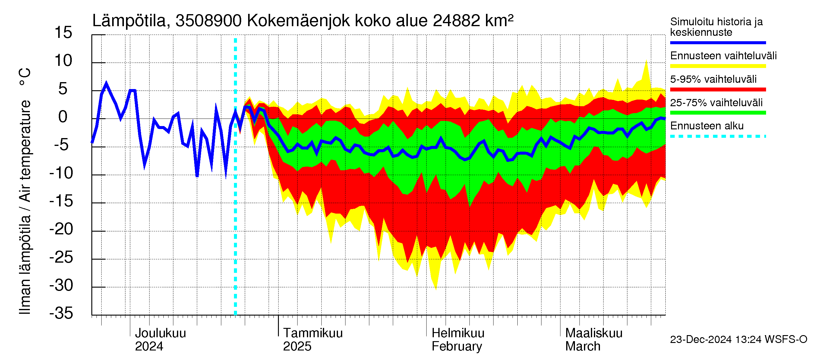 Kokemäenjoen vesistöalue - Kokemäenjoki Huittinen: Ilman lämpötila