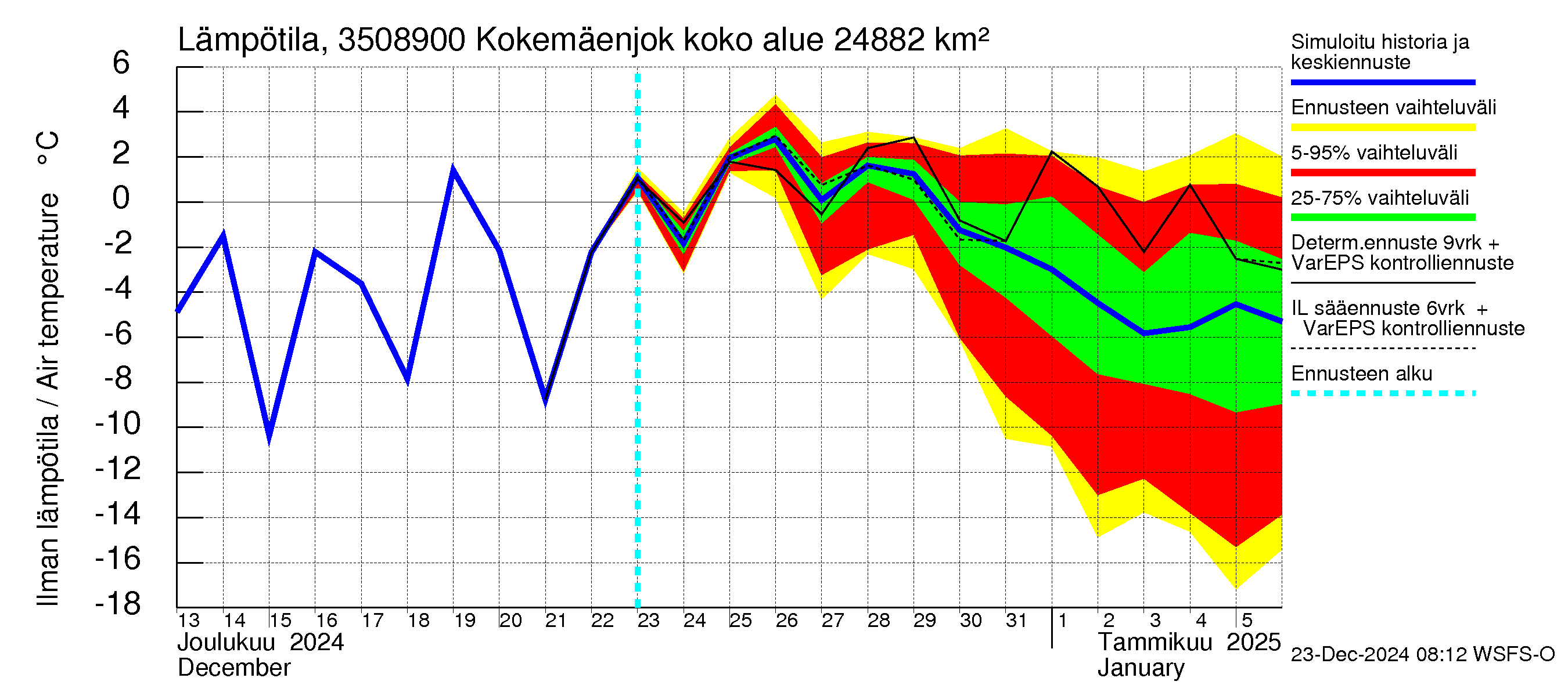 Kokemäenjoen vesistöalue - Kokemäenjoki Huittinen: Ilman lämpötila