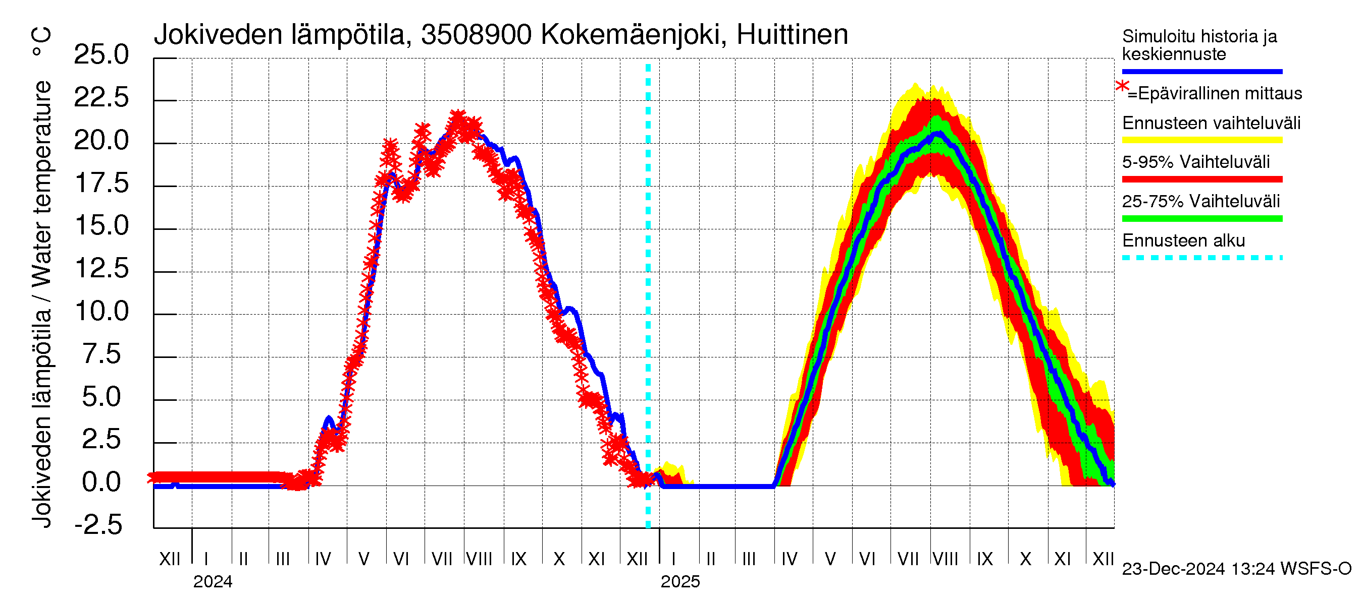 Kokemäenjoen vesistöalue - Kokemäenjoki Huittinen: Jokiveden lämpötila