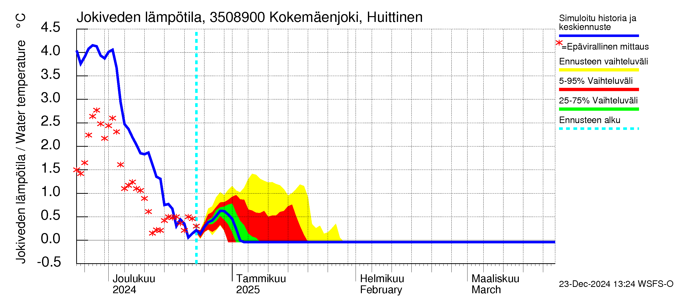 Kokemäenjoen vesistöalue - Kokemäenjoki Huittinen: Jokiveden lämpötila