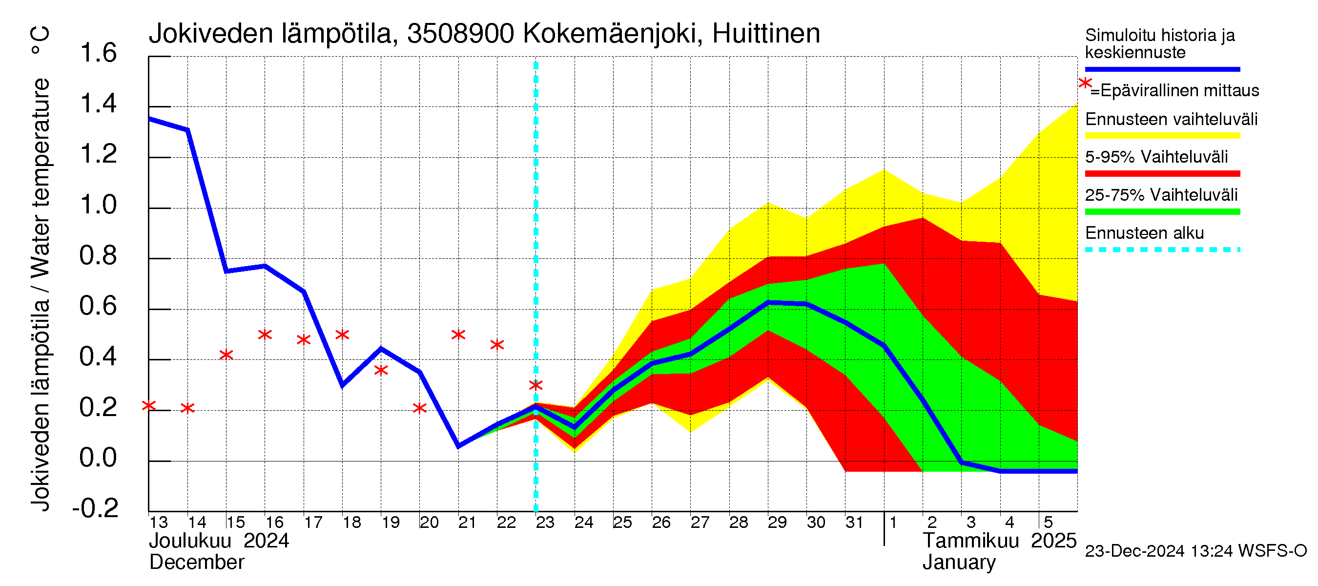 Kokemäenjoen vesistöalue - Kokemäenjoki Huittinen: Jokiveden lämpötila