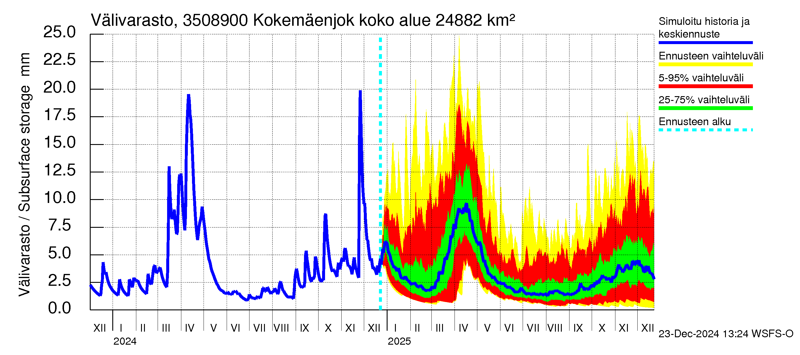 Kokemäenjoen vesistöalue - Kokemäenjoki Huittinen: Välivarasto