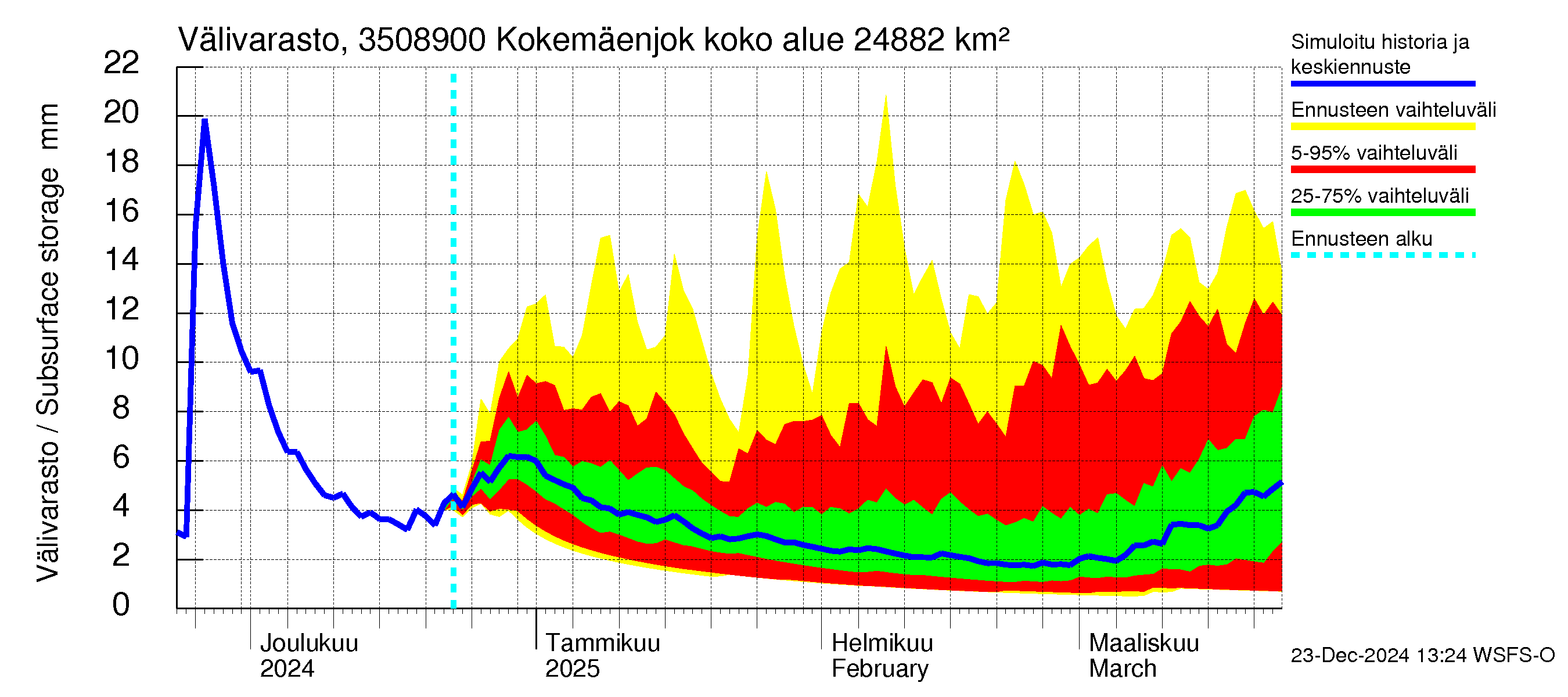 Kokemäenjoen vesistöalue - Kokemäenjoki Huittinen: Välivarasto