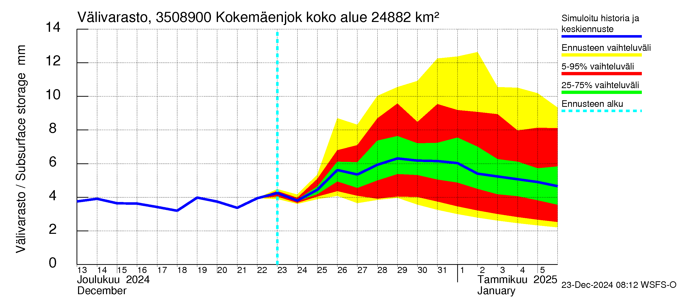 Kokemäenjoen vesistöalue - Kokemäenjoki Huittinen: Välivarasto