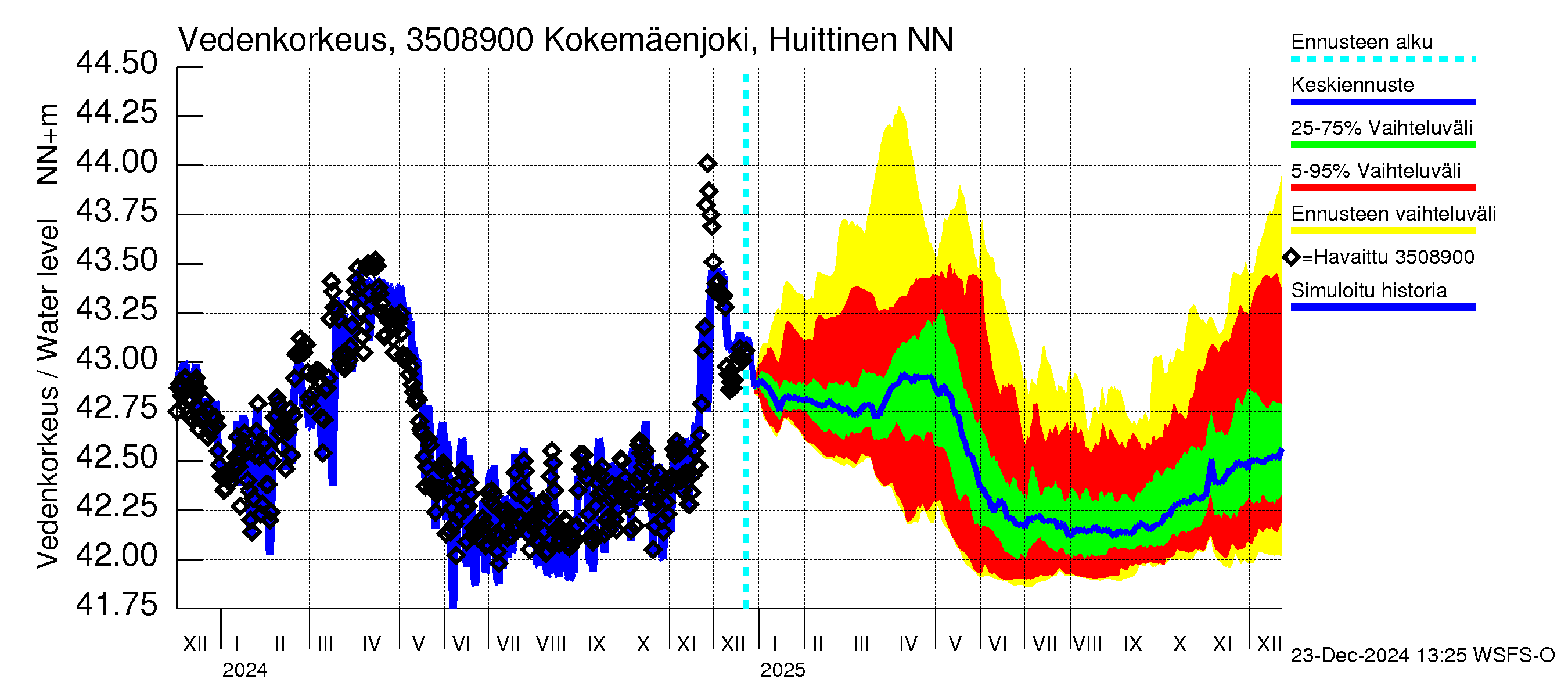 Kokemäenjoen vesistöalue - Kokemäenjoki Huittinen: Vedenkorkeus - jakaumaennuste