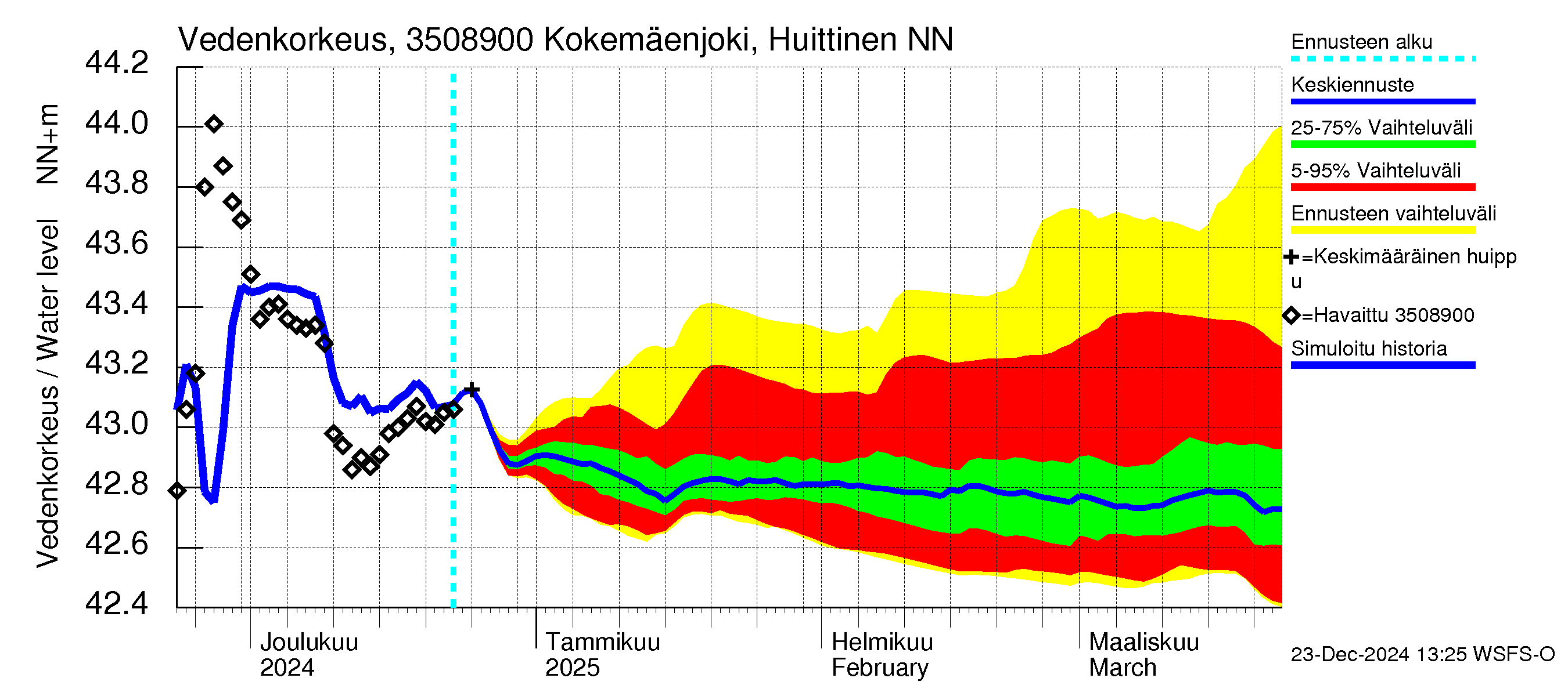 Kokemäenjoen vesistöalue - Kokemäenjoki Huittinen: Vedenkorkeus - jakaumaennuste