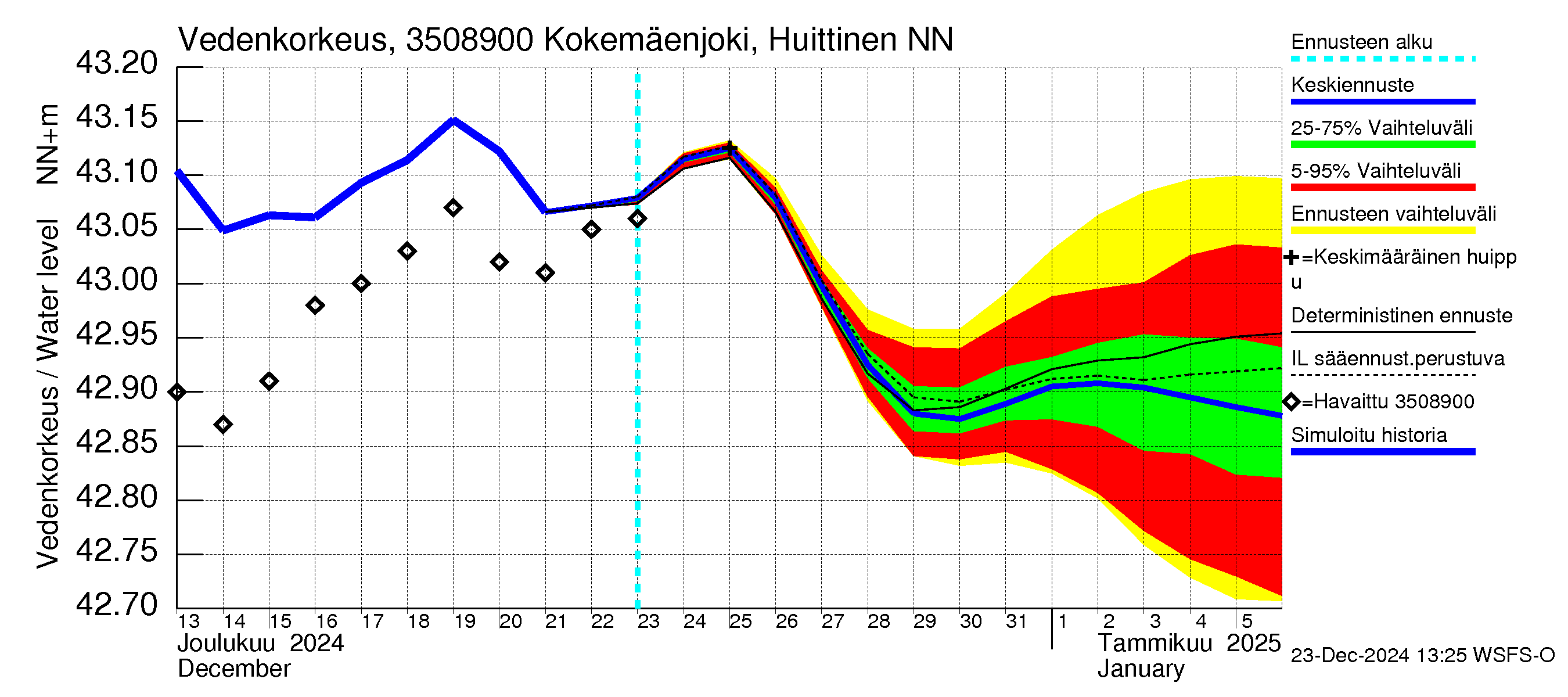 Kokemäenjoen vesistöalue - Kokemäenjoki Huittinen: Vedenkorkeus - jakaumaennuste