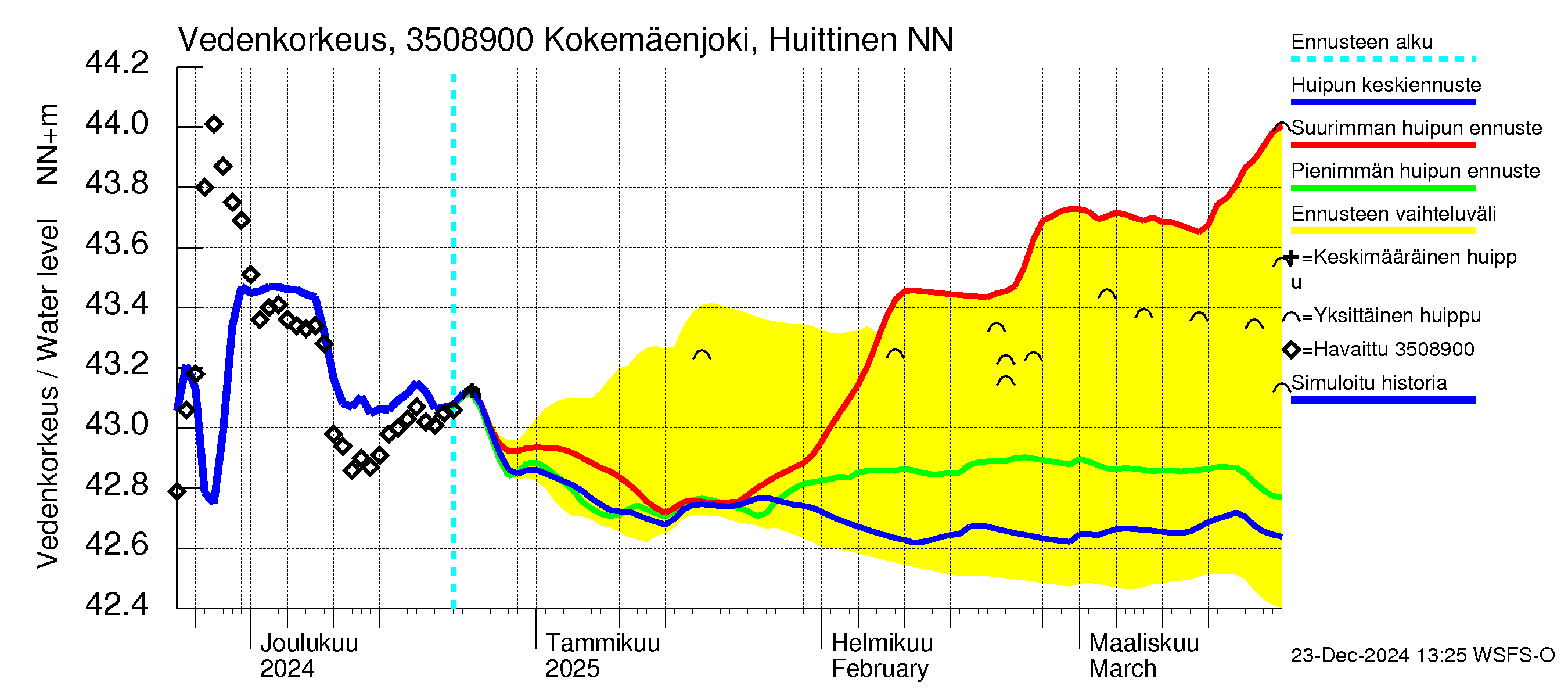 Kokemäenjoen vesistöalue - Kokemäenjoki Huittinen: Vedenkorkeus - huippujen keski- ja ääriennusteet