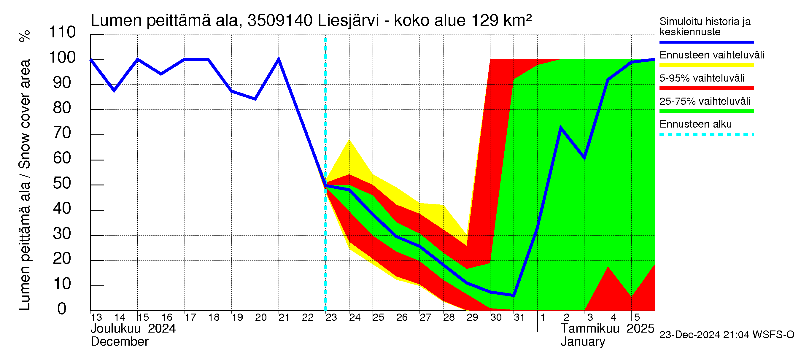 Kokemäenjoen vesistöalue - Liesjärvi -luusua: Lumen peittämä ala