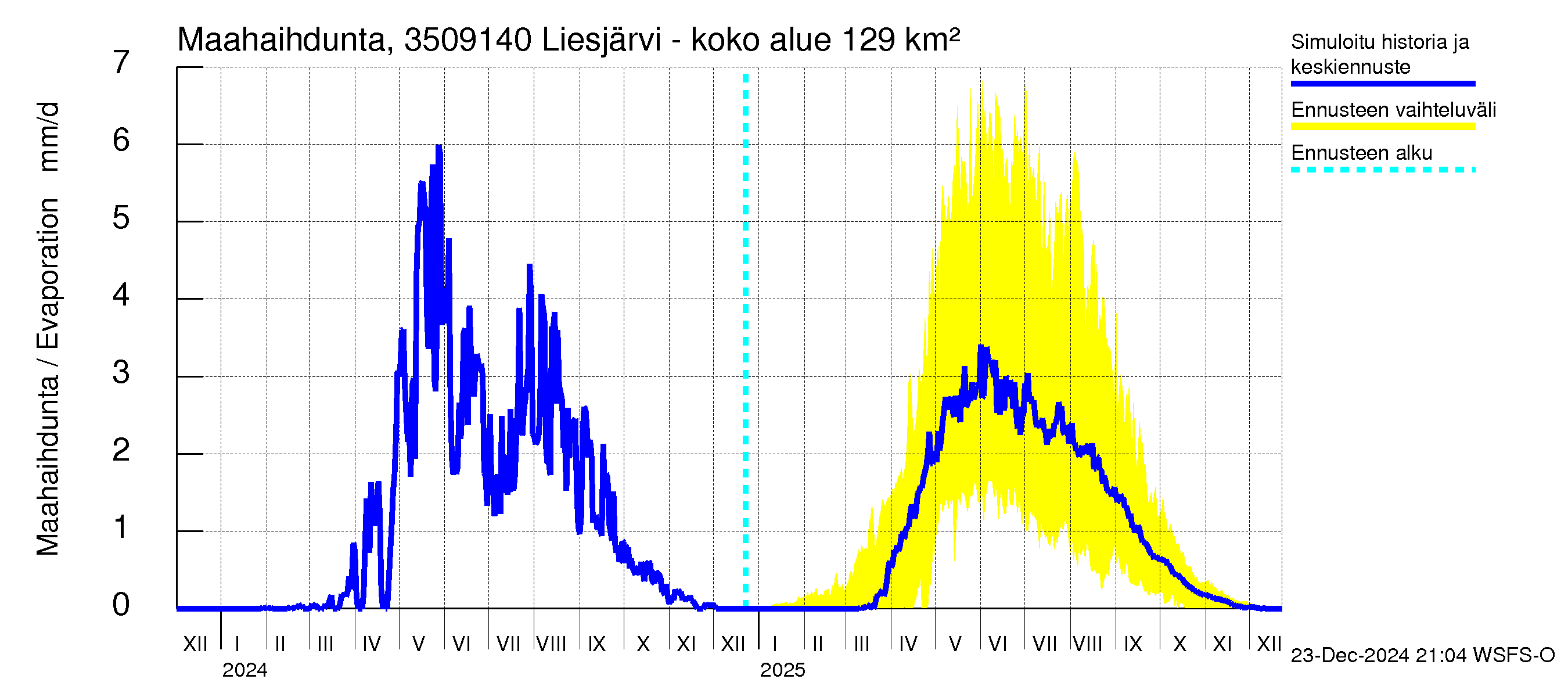 Kokemäenjoen vesistöalue - Liesjärvi -luusua: Haihdunta maa-alueelta