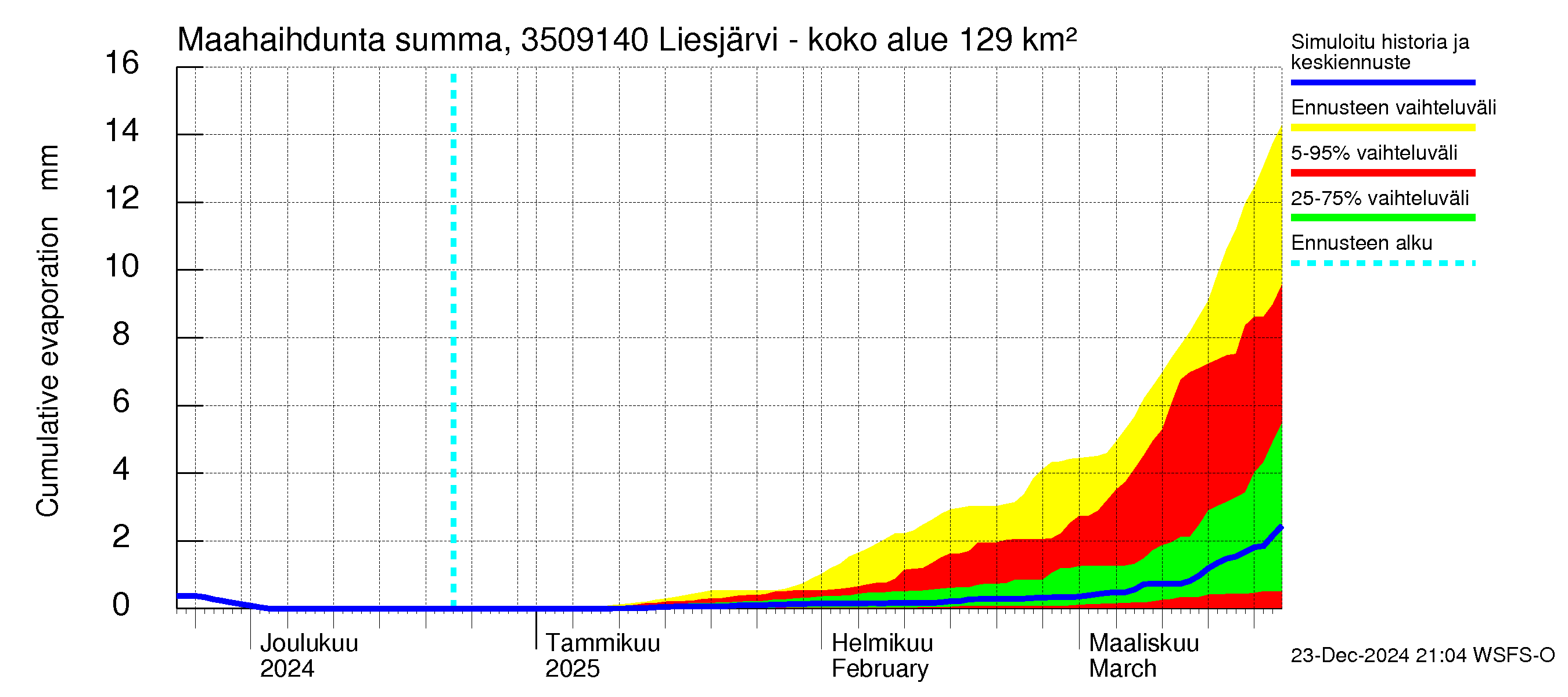 Kokemäenjoen vesistöalue - Liesjärvi -luusua: Haihdunta maa-alueelta - summa