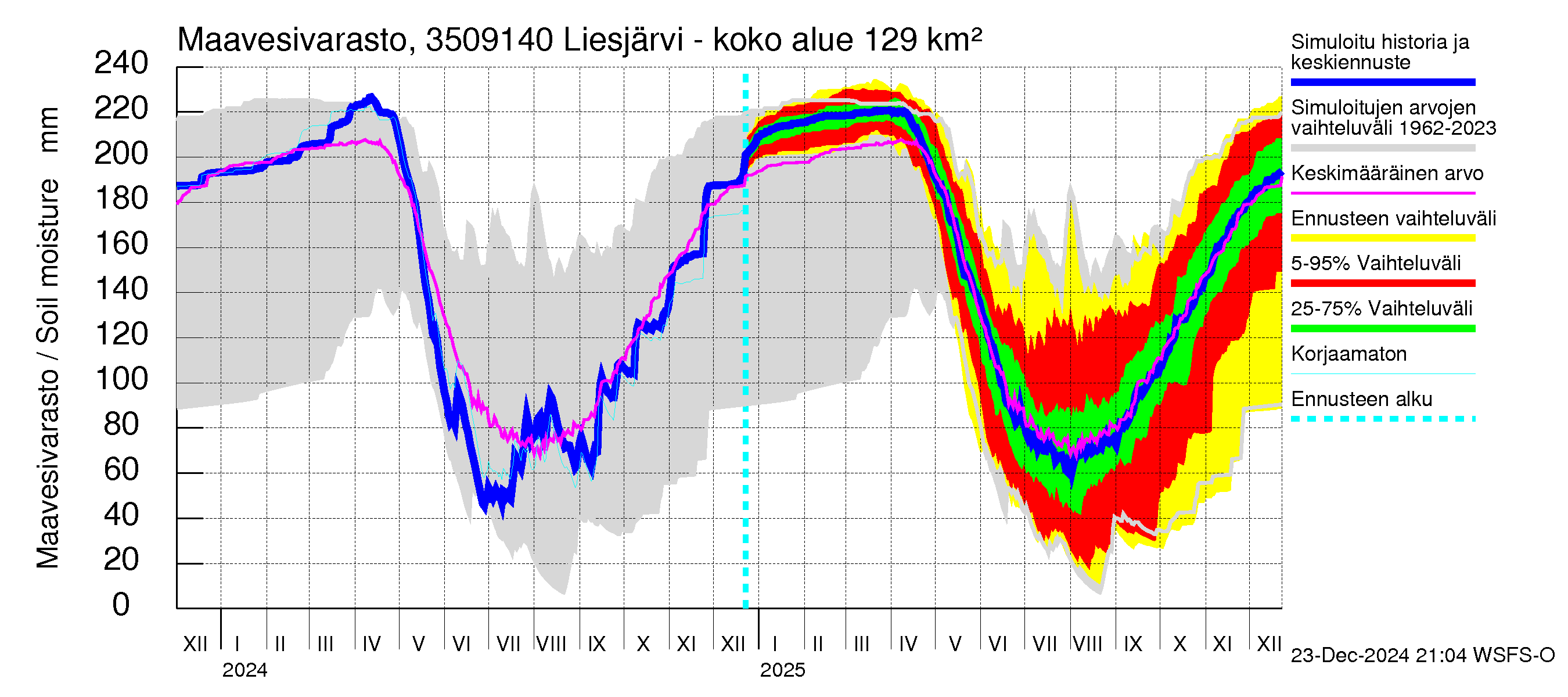 Kokemäenjoen vesistöalue - Liesjärvi -luusua: Maavesivarasto