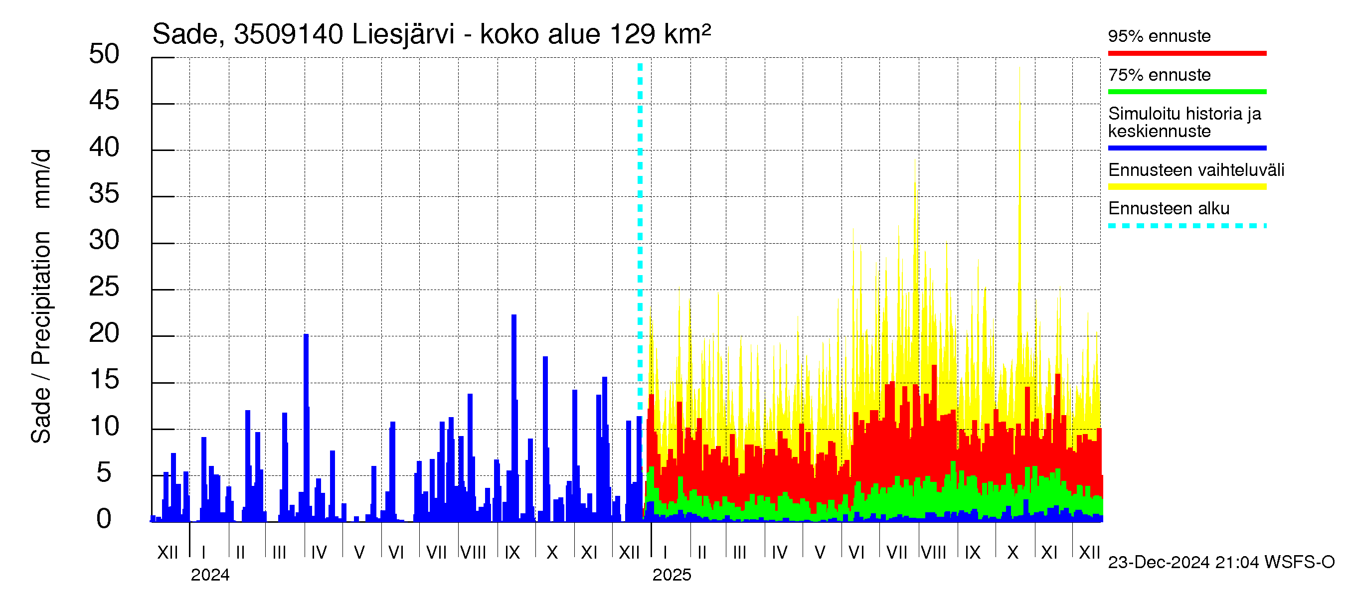 Kokemäenjoen vesistöalue - Liesjärvi -luusua: Sade