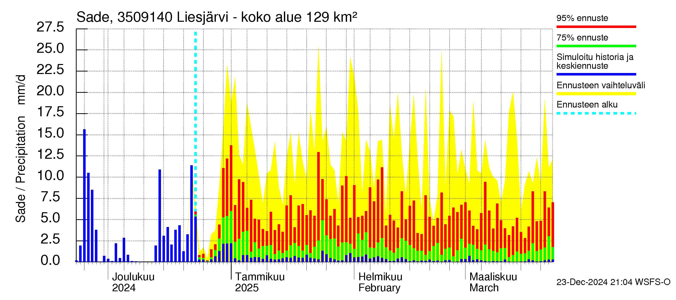 Kokemäenjoen vesistöalue - Liesjärvi -luusua: Sade