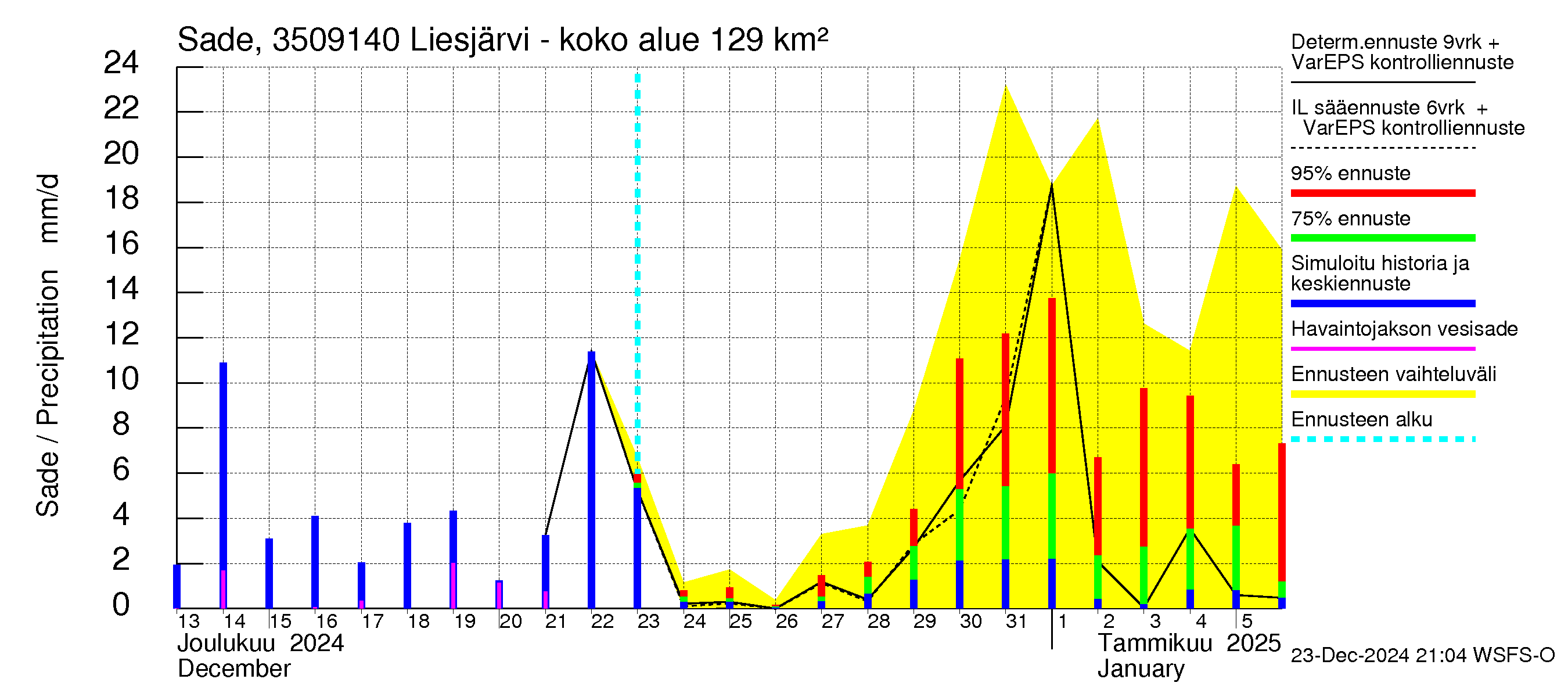 Kokemäenjoen vesistöalue - Liesjärvi -luusua: Sade