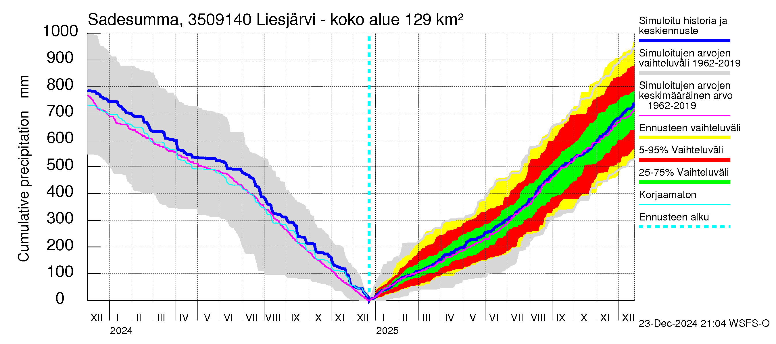 Kokemäenjoen vesistöalue - Liesjärvi -luusua: Sade - summa