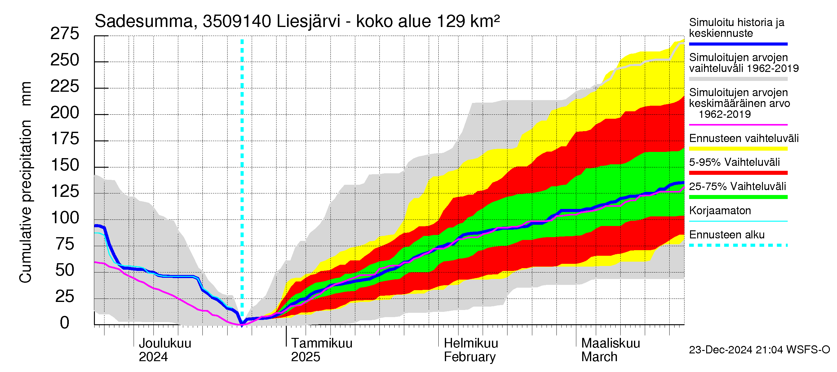 Kokemäenjoen vesistöalue - Liesjärvi -luusua: Sade - summa