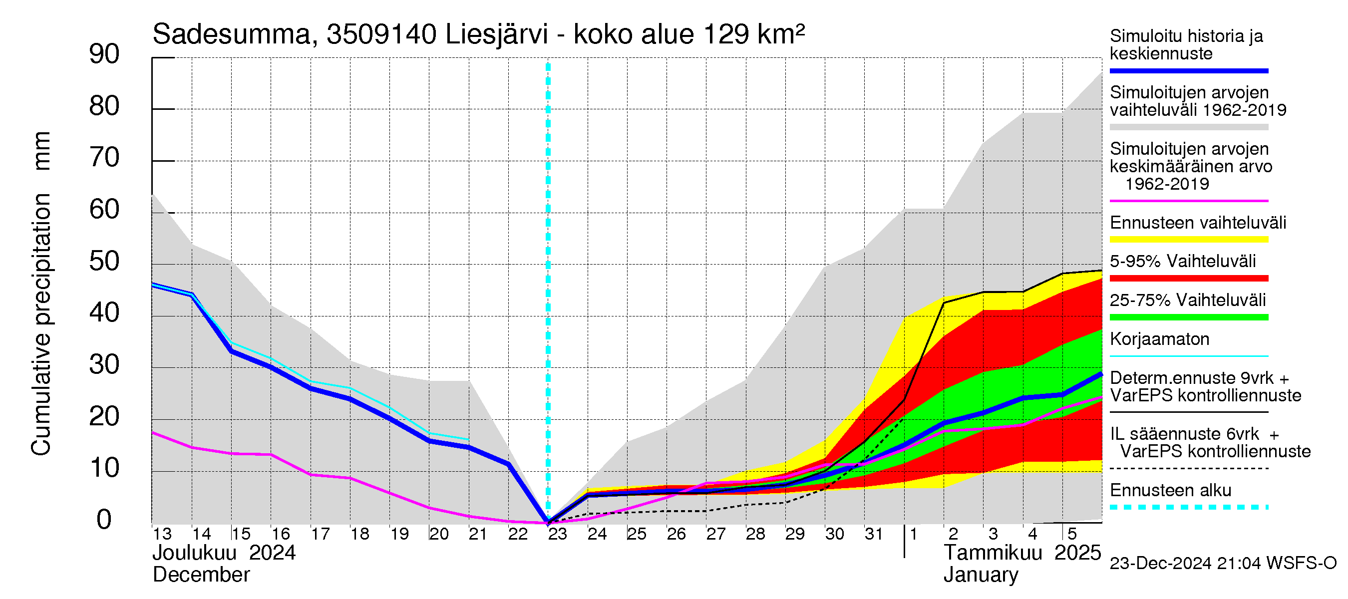 Kokemäenjoen vesistöalue - Liesjärvi -luusua: Sade - summa